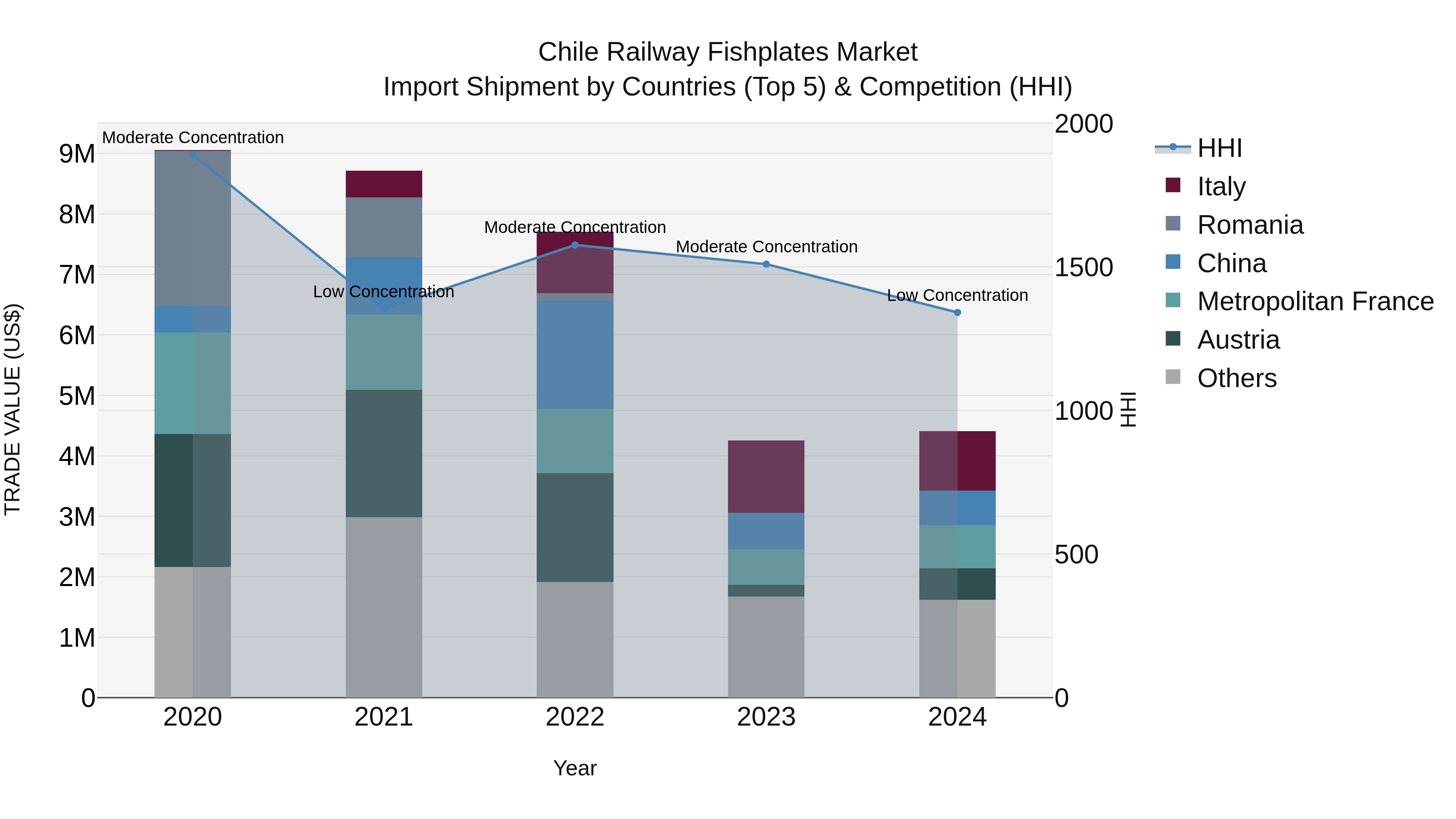 Chile Railway Fishplates Market Top 5 Importing Countries and Market Competition (HHI) Analysis