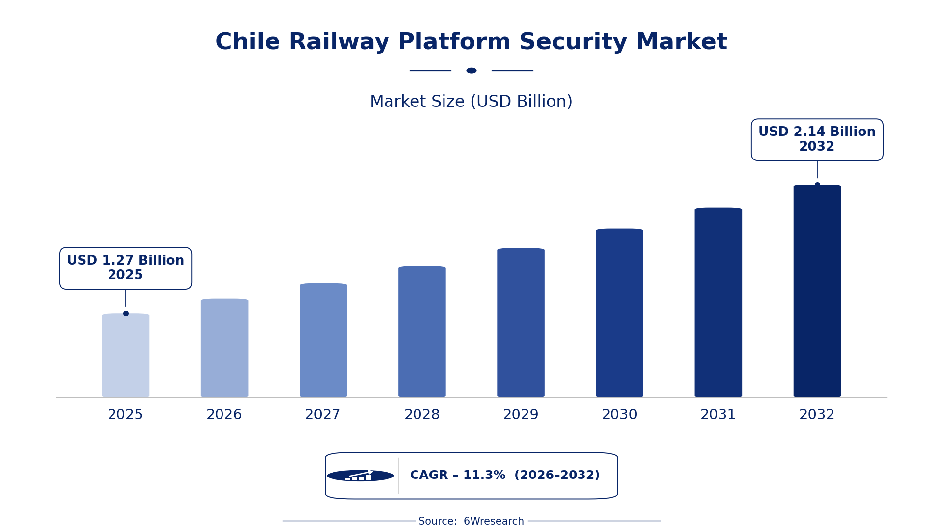 Chile Railway Platform Security Market Size & Growth Rate (2026-2032)
