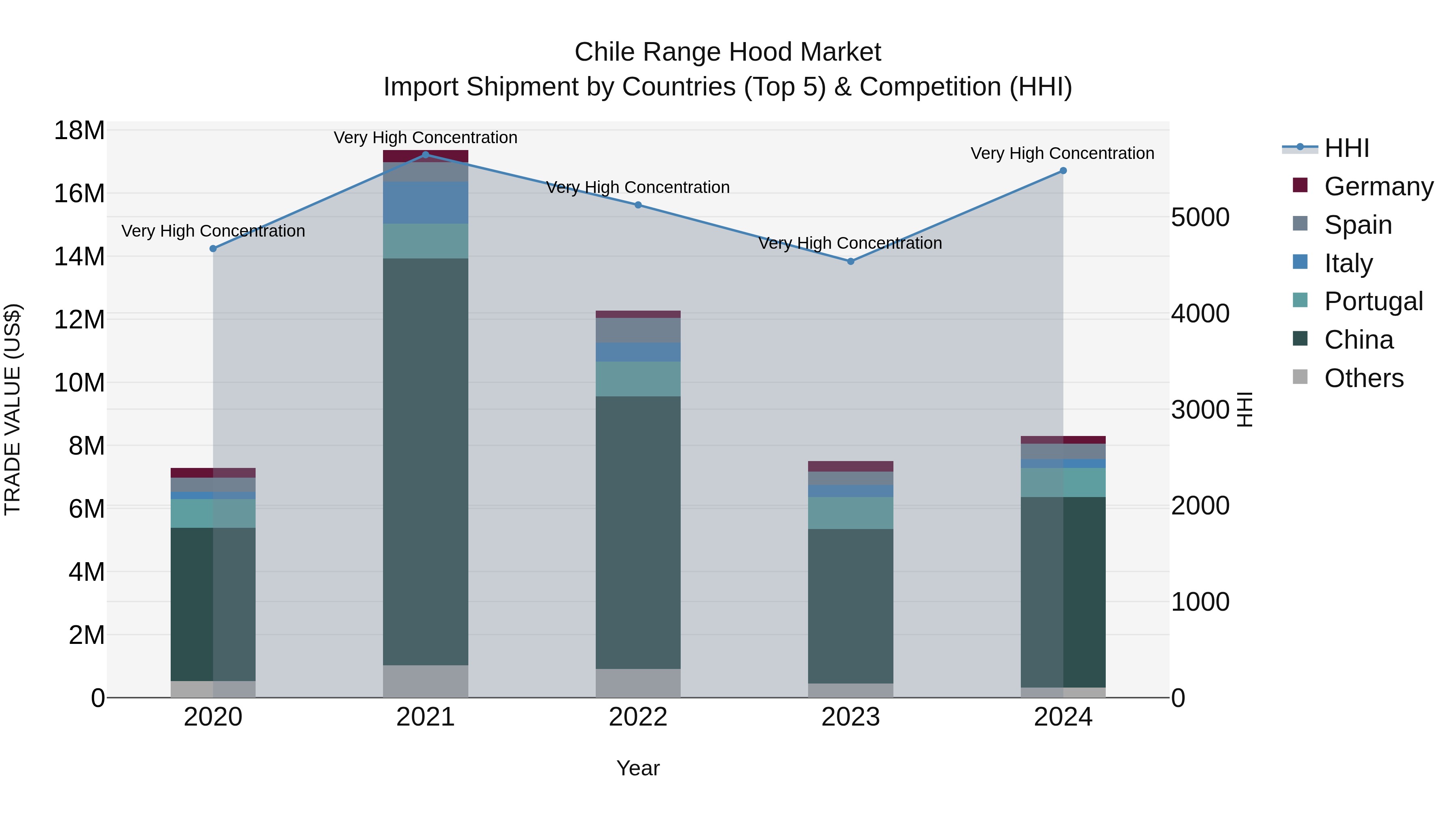 Chile Range Hood Market Top 5 Importing Countries and Market Competition (HHI) Analysis