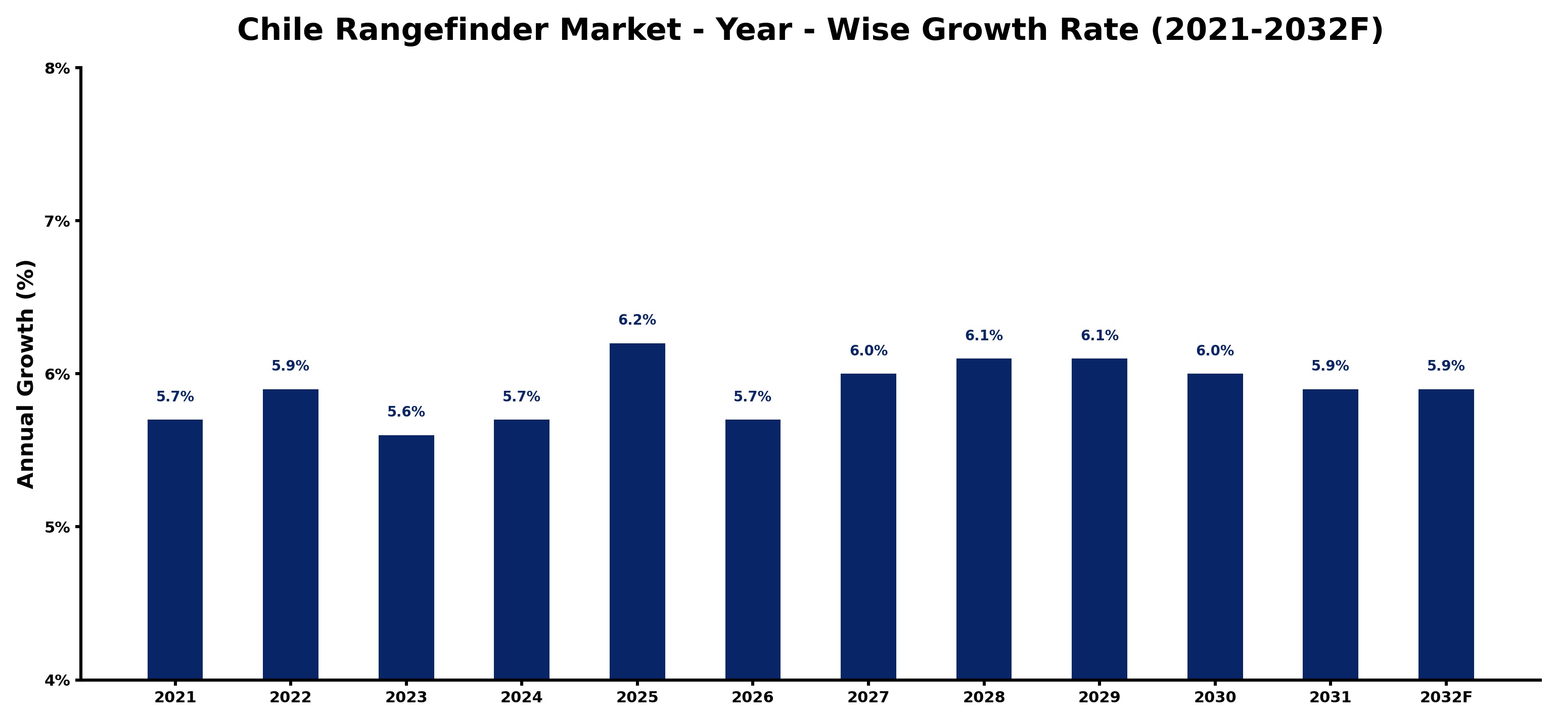 Chile Rangefinder Market Year-wise Growth Rate and Key Drivers