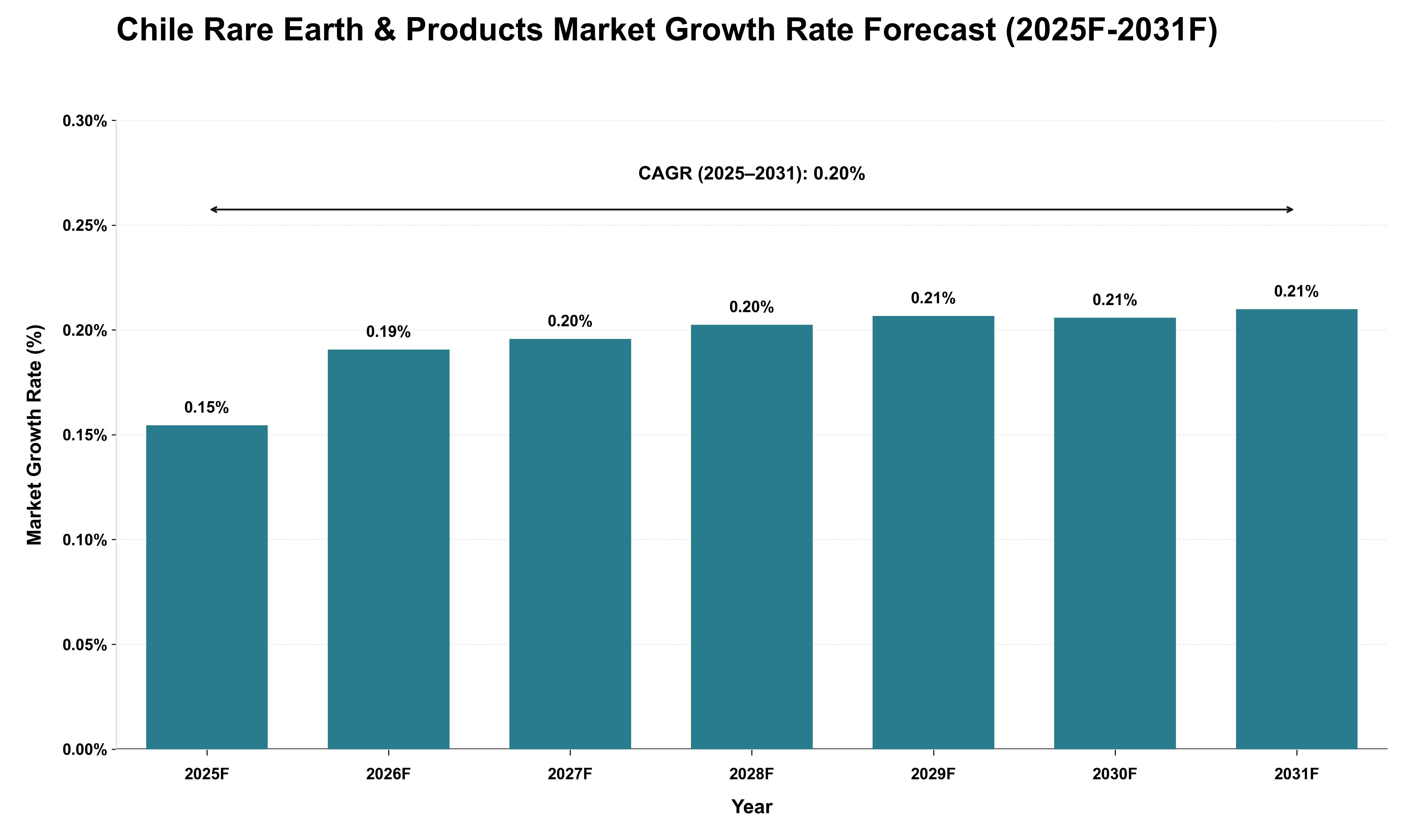 Chile Rare Earth & Products Market Growth Rate Analysis (2025 - 2031)