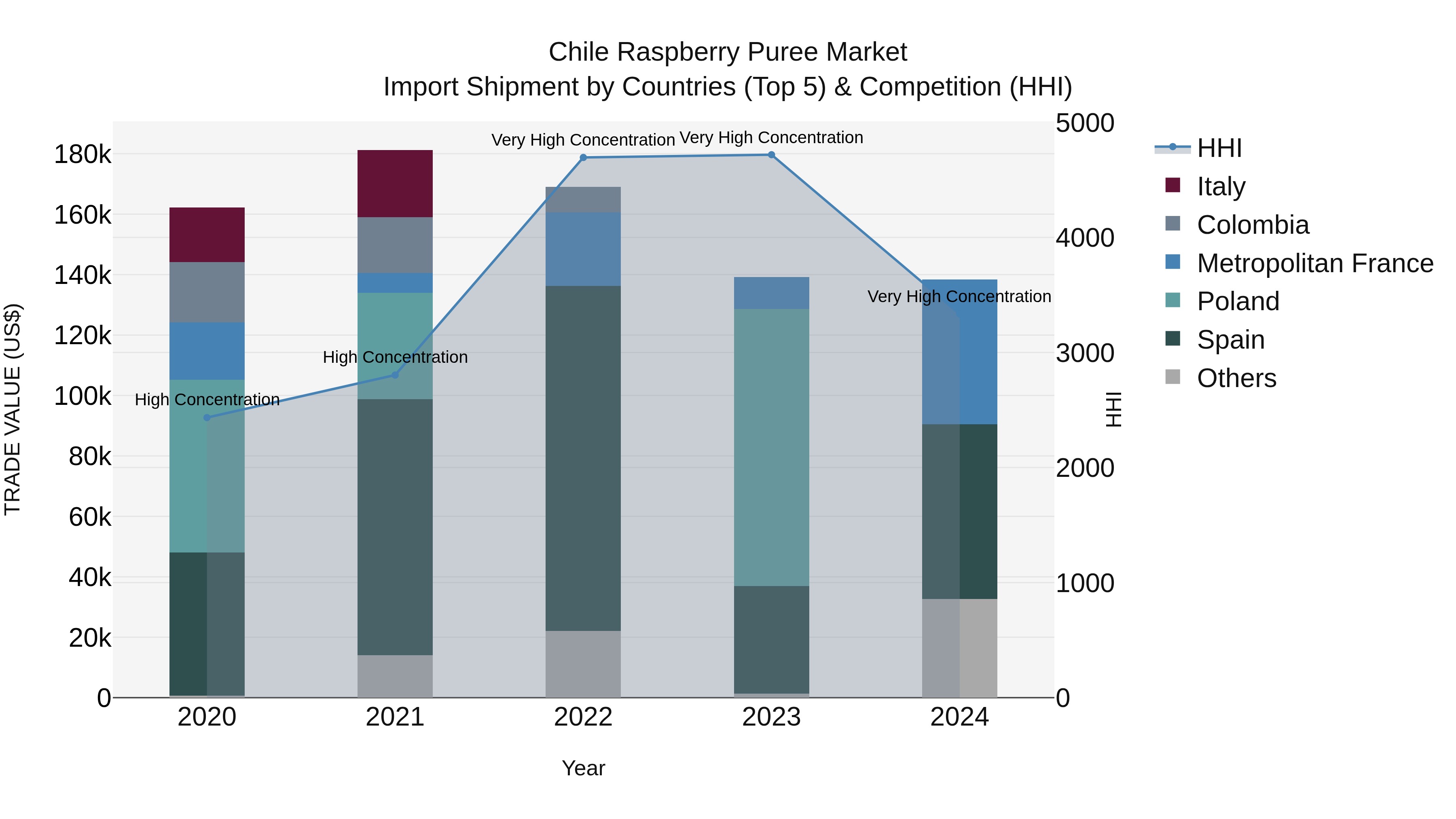 Chile Raspberry Puree Market Top 5 Importing Countries and Market Competition (HHI) Analysis