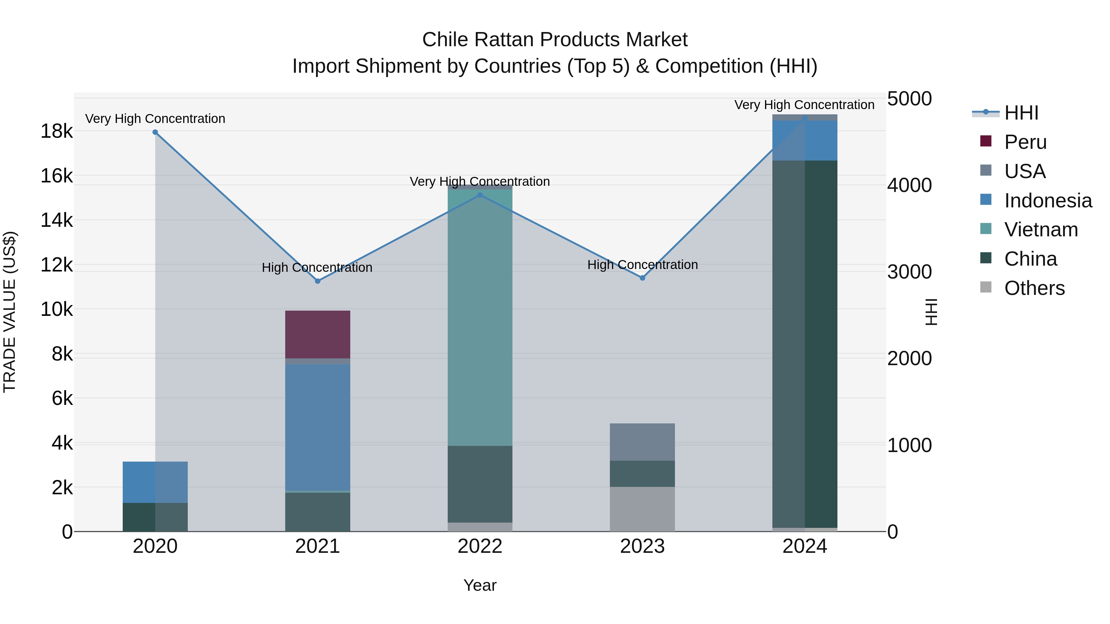 Chile Rattan Products Market Top 5 Importing Countries and Market Competition (HHI) Analysis