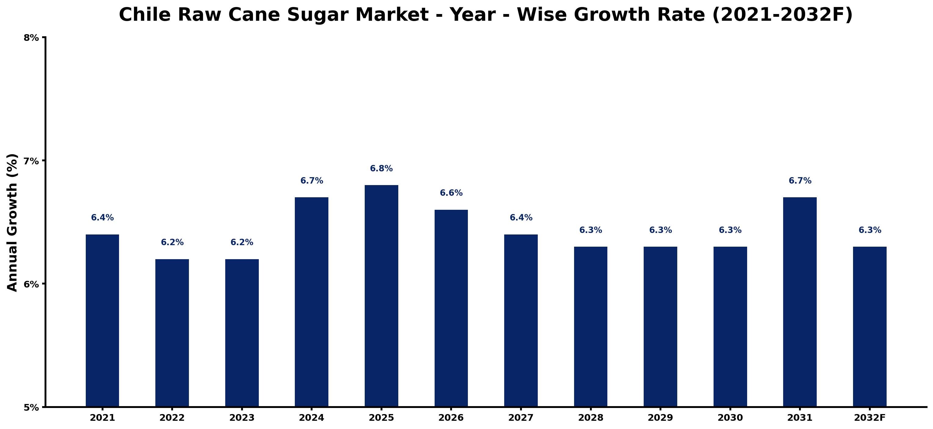 Chile Raw Cane Sugar Market Year-wise Growth Rate and Key Drivers
