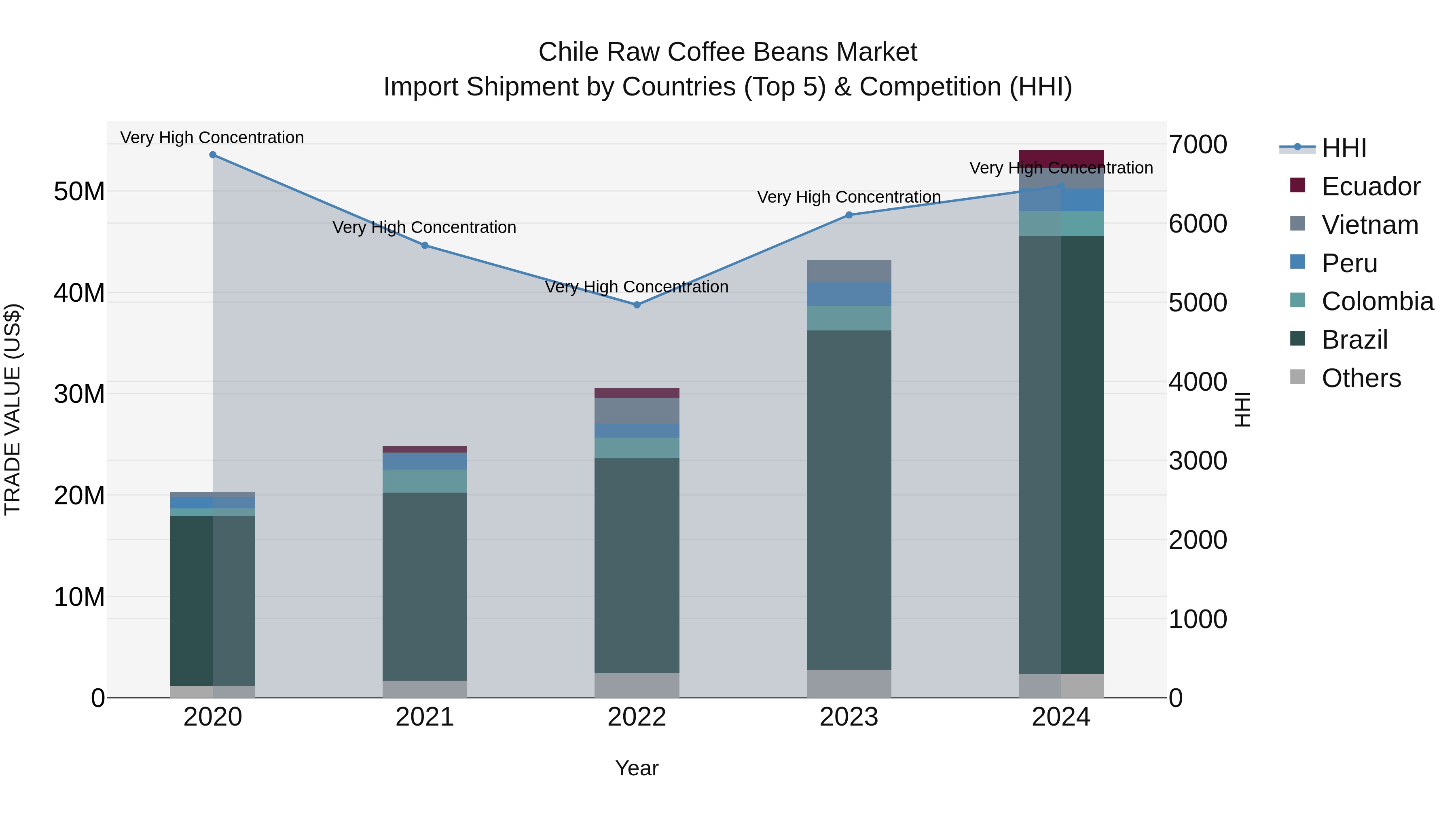 Chile Raw Coffee Beans Market Top 5 Importing Countries and Market Competition (HHI) Analysis