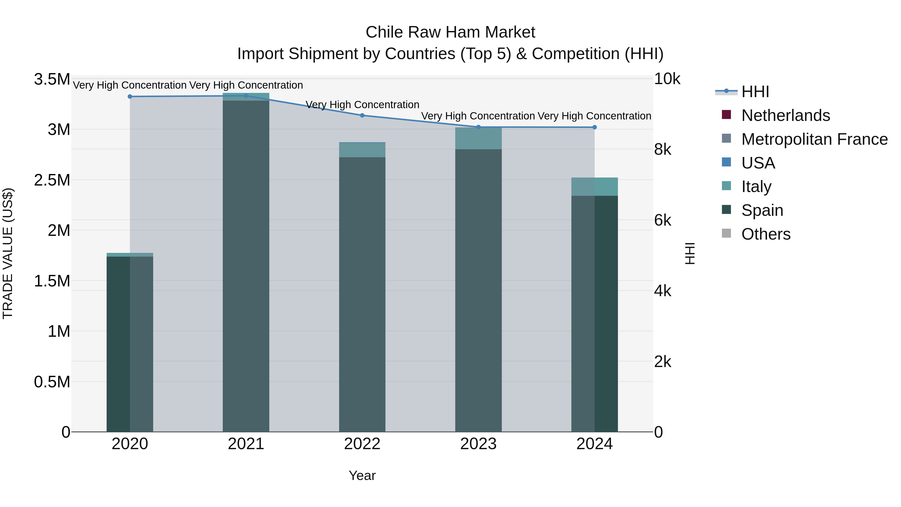 Chile Raw Ham Market Top 5 Importing Countries and Market Competition (HHI) Analysis