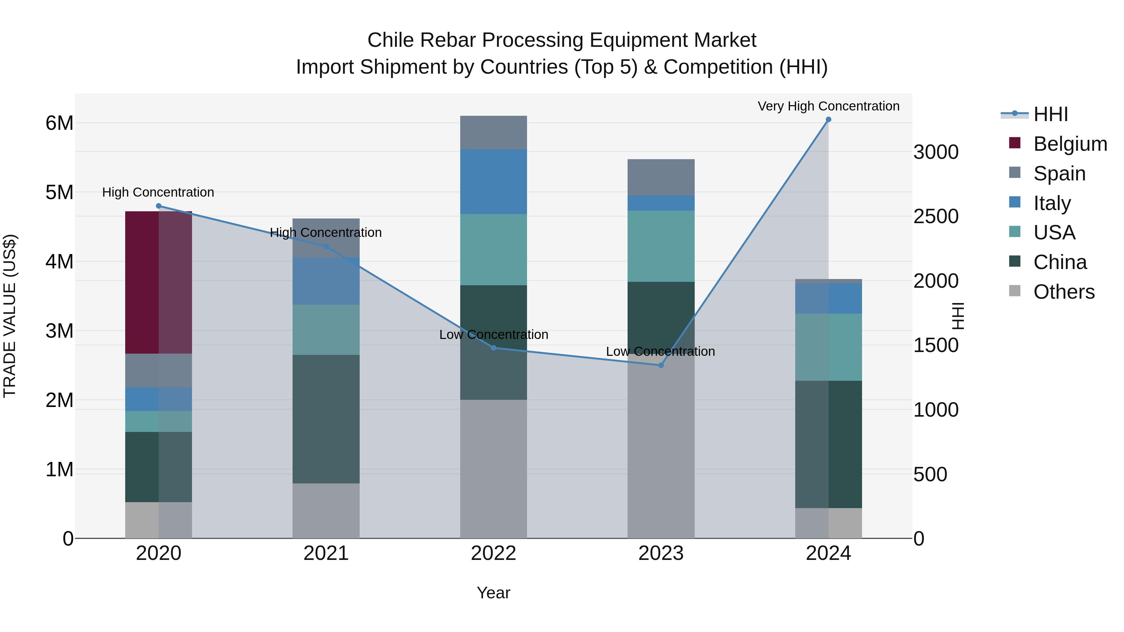 Chile Rebar Processing Equipment Market Top 5 Importing Countries and Market Competition (HHI) Analysis