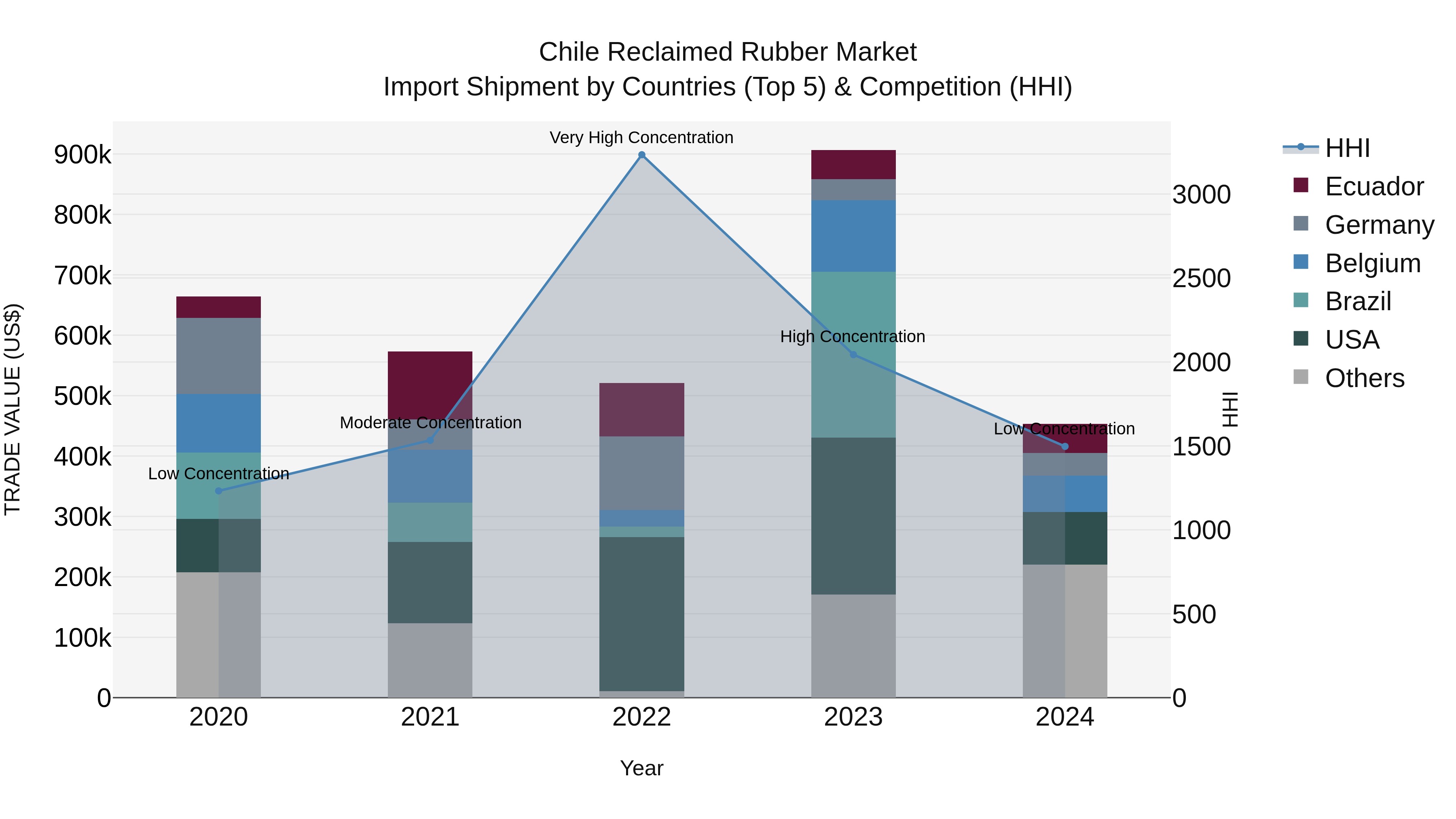Chile Reclaimed Rubber Market Top 5 Importing Countries and Market Competition (HHI) Analysis