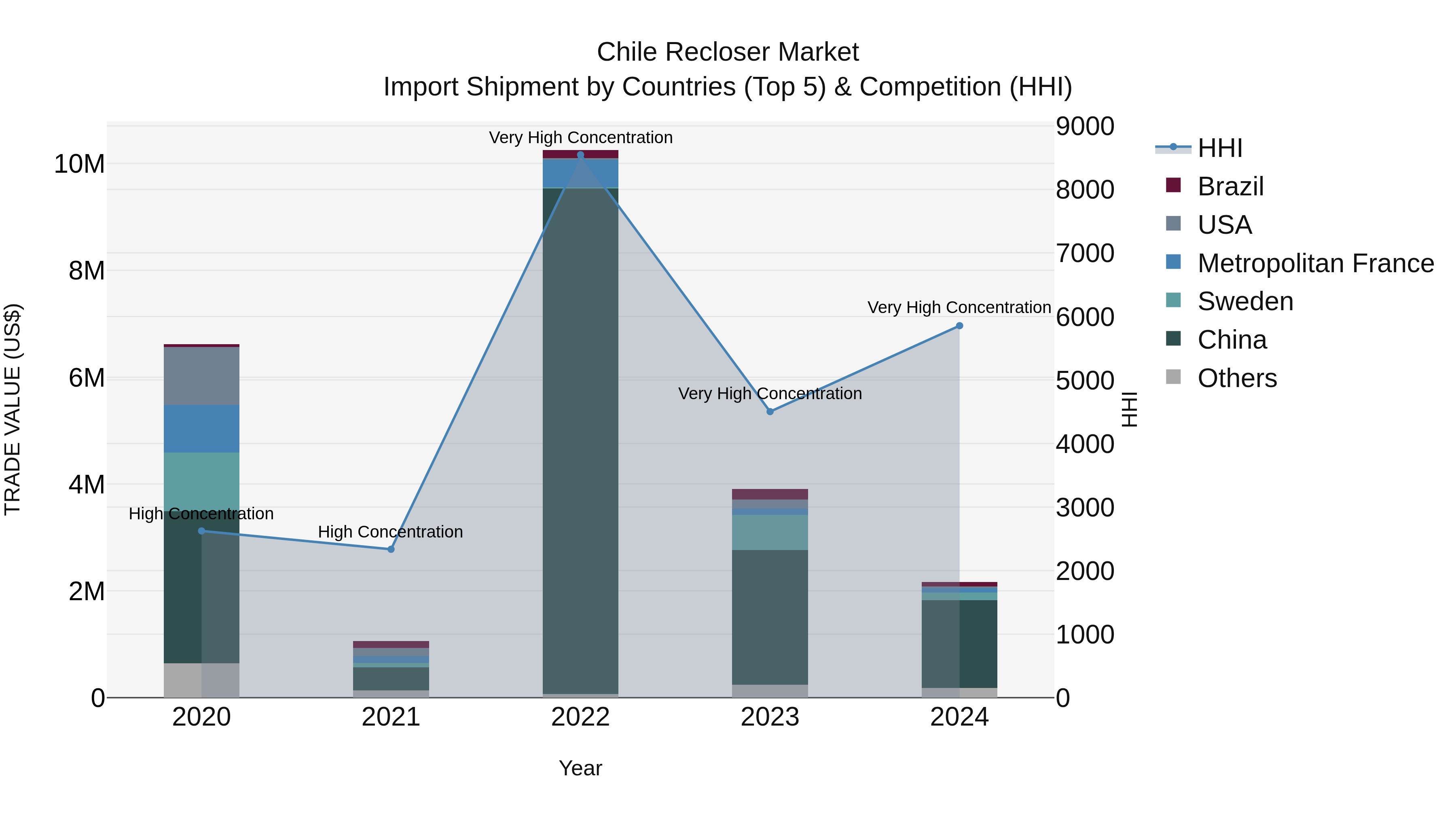 Chile Recloser Market Top 5 Importing Countries and Market Competition (HHI) Analysis