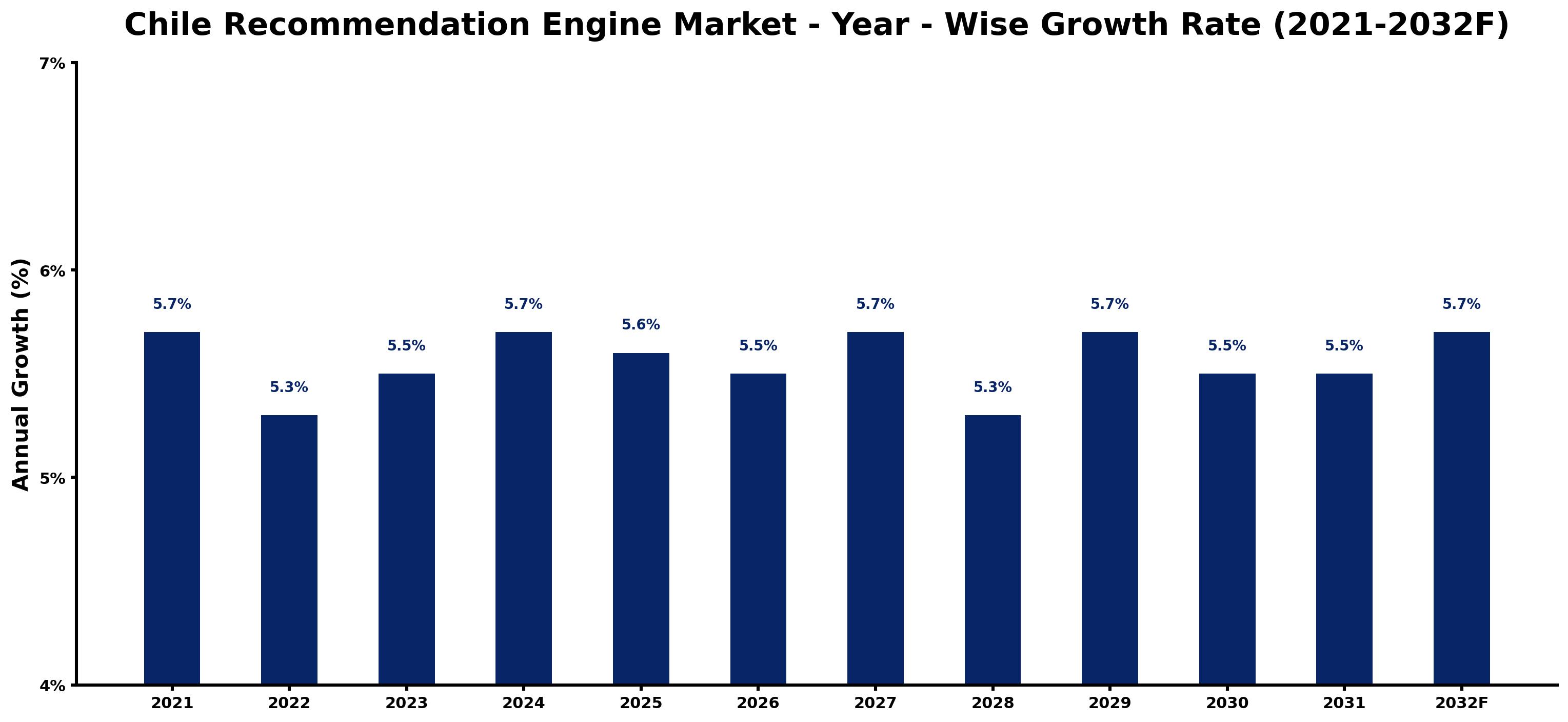 Chile Recommendation Engine Market Year-wise Growth Rate and Key Drivers