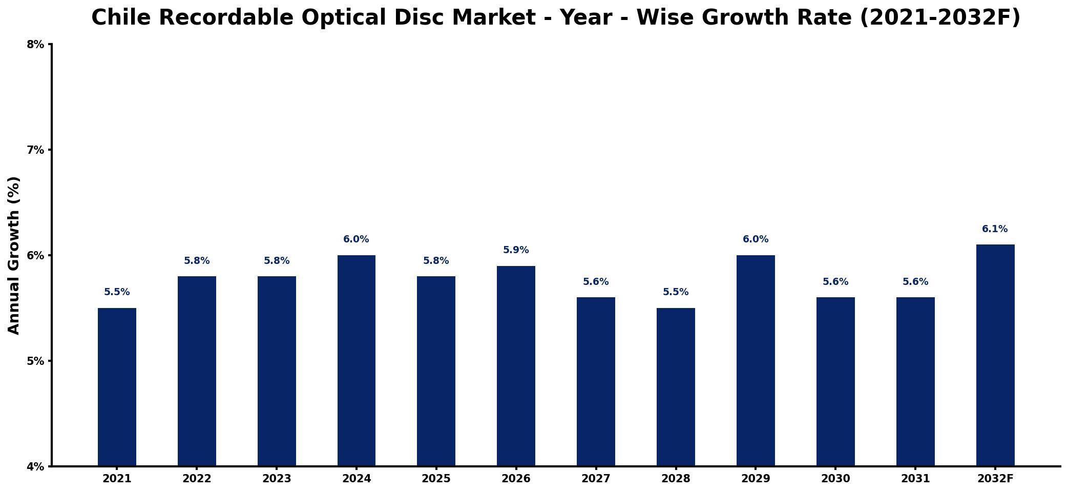 Chile Recordable Optical Disc Market Year-wise Growth Rate and Key Drivers