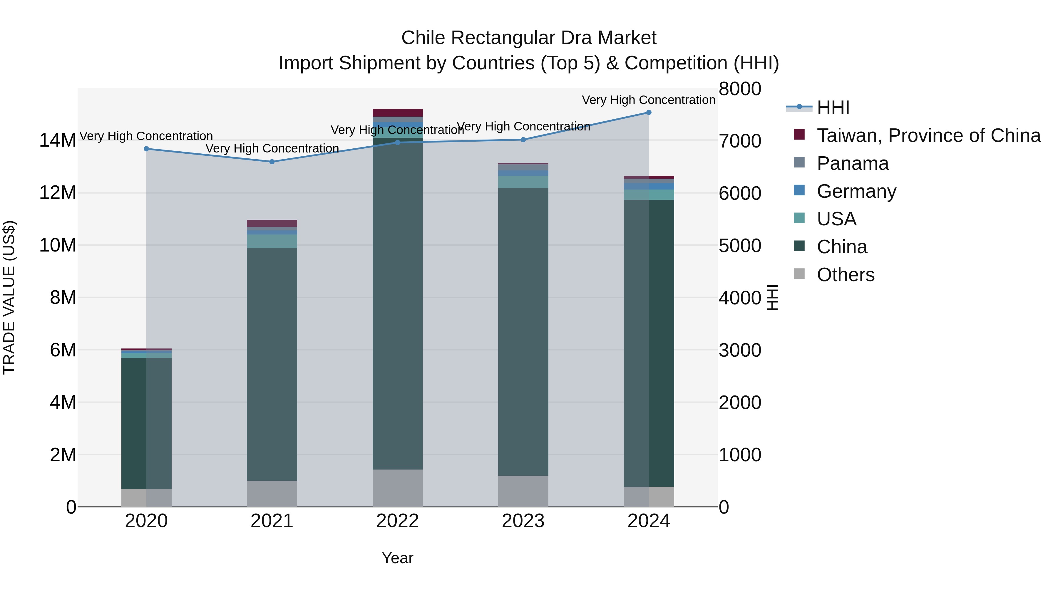 Chile Rectangular Dra Market Top 5 Importing Countries and Market Competition (HHI) Analysis