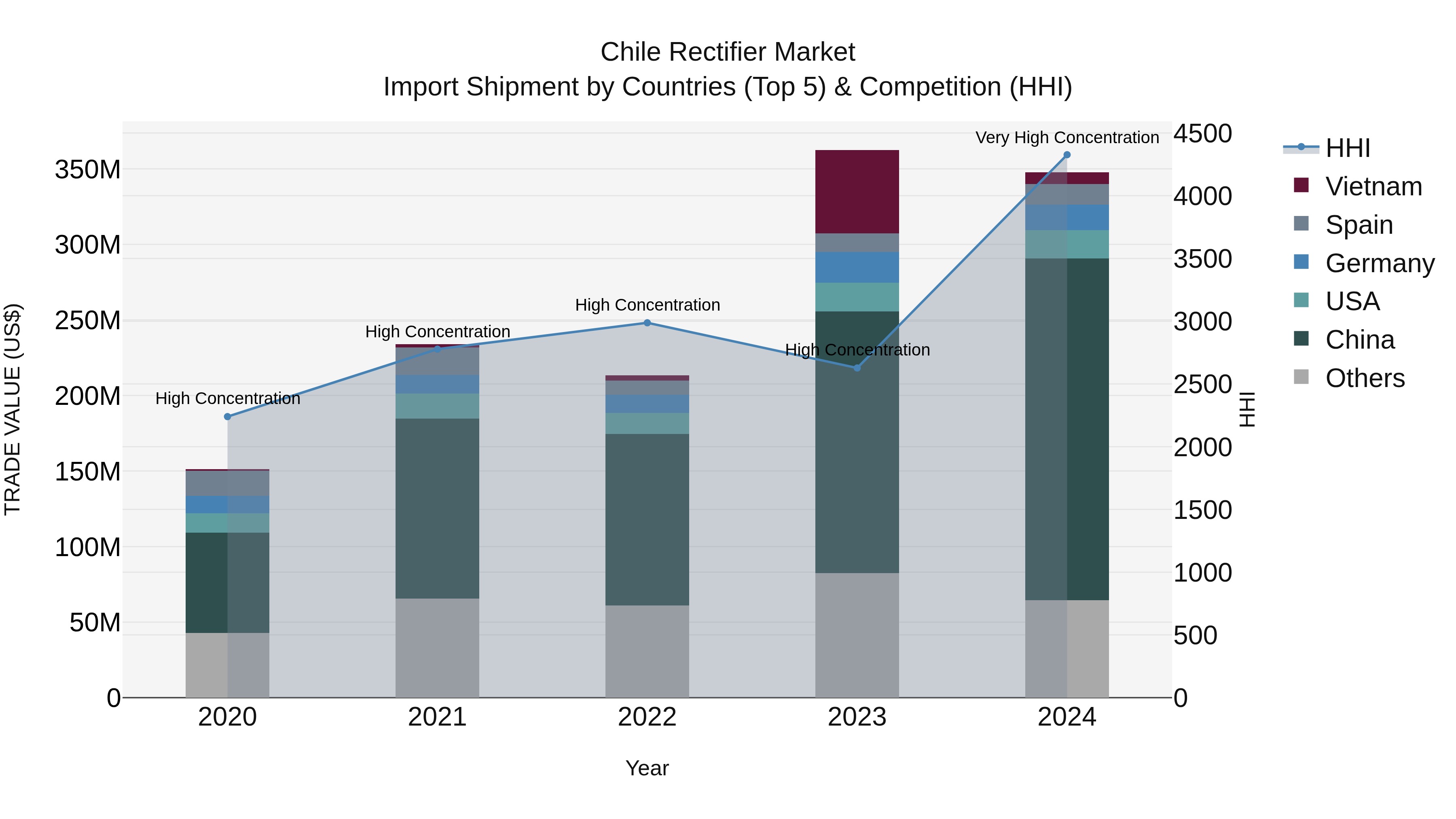 Chile Rectifier Market Top 5 Importing Countries and Market Competition (HHI) Analysis