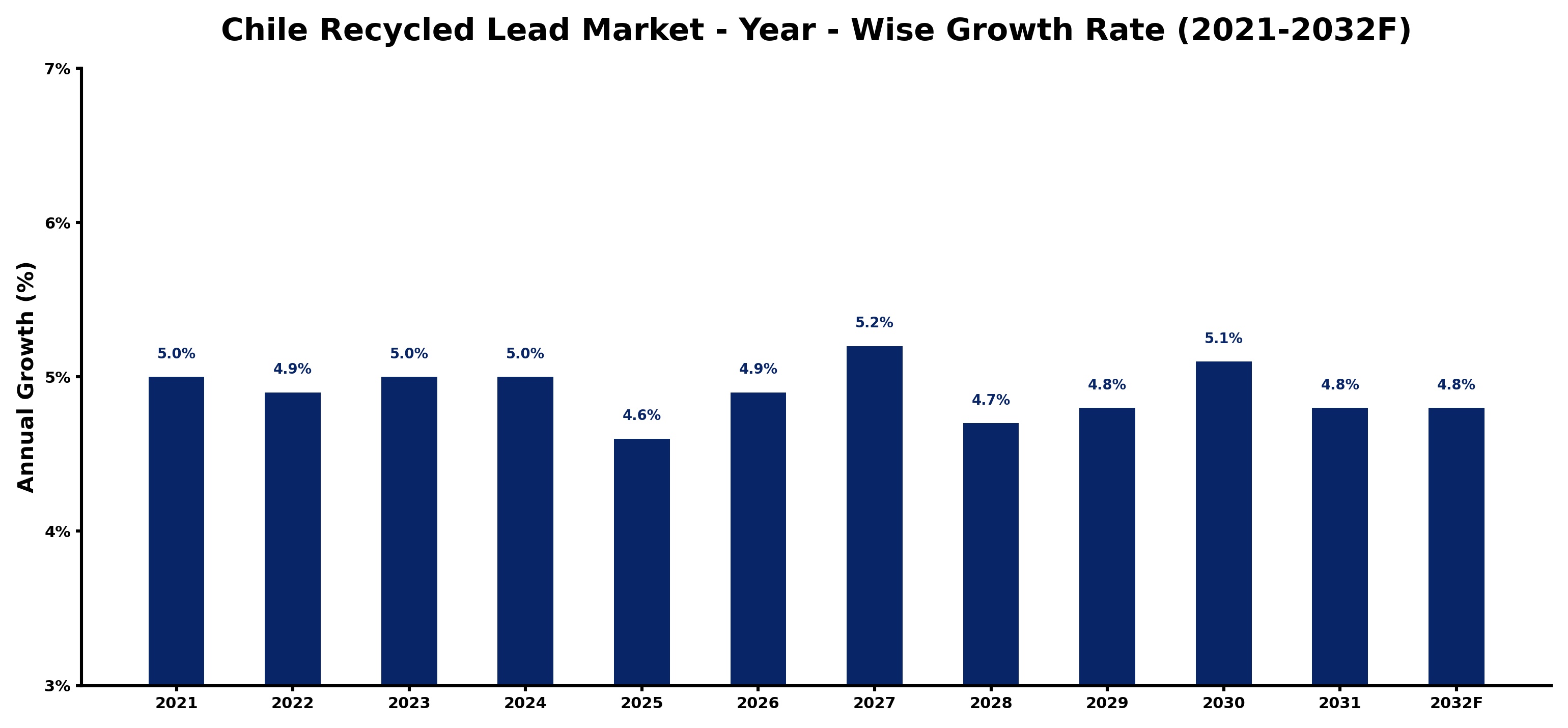 Chile Recycled Lead Market Year-wise Growth Rate and Key Drivers