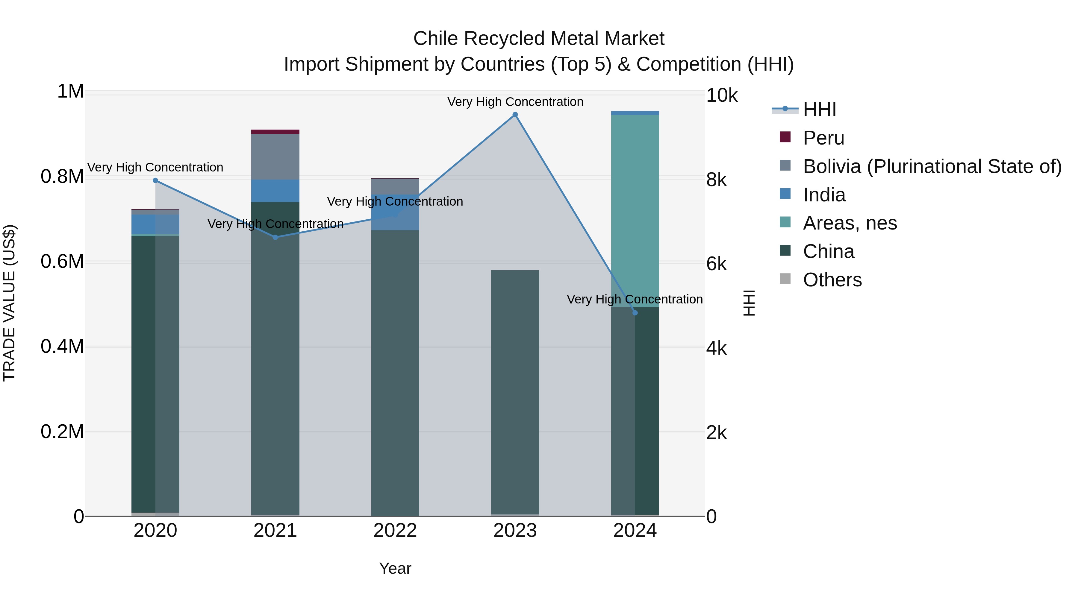 Chile Recycled Metal Market Top 5 Importing Countries and Market Competition (HHI) Analysis