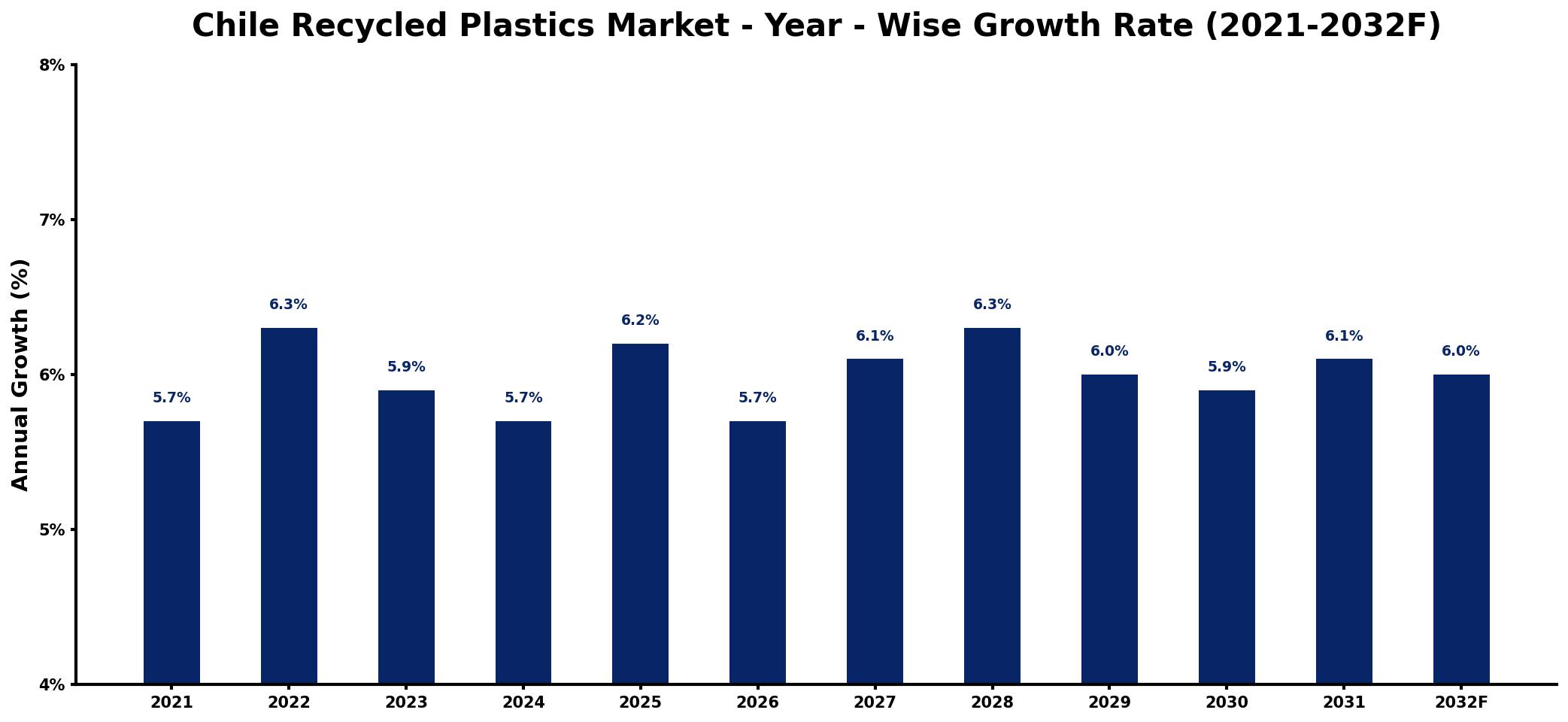 Chile Recycled Plastics Market Year-wise Growth Rate and Key Drivers