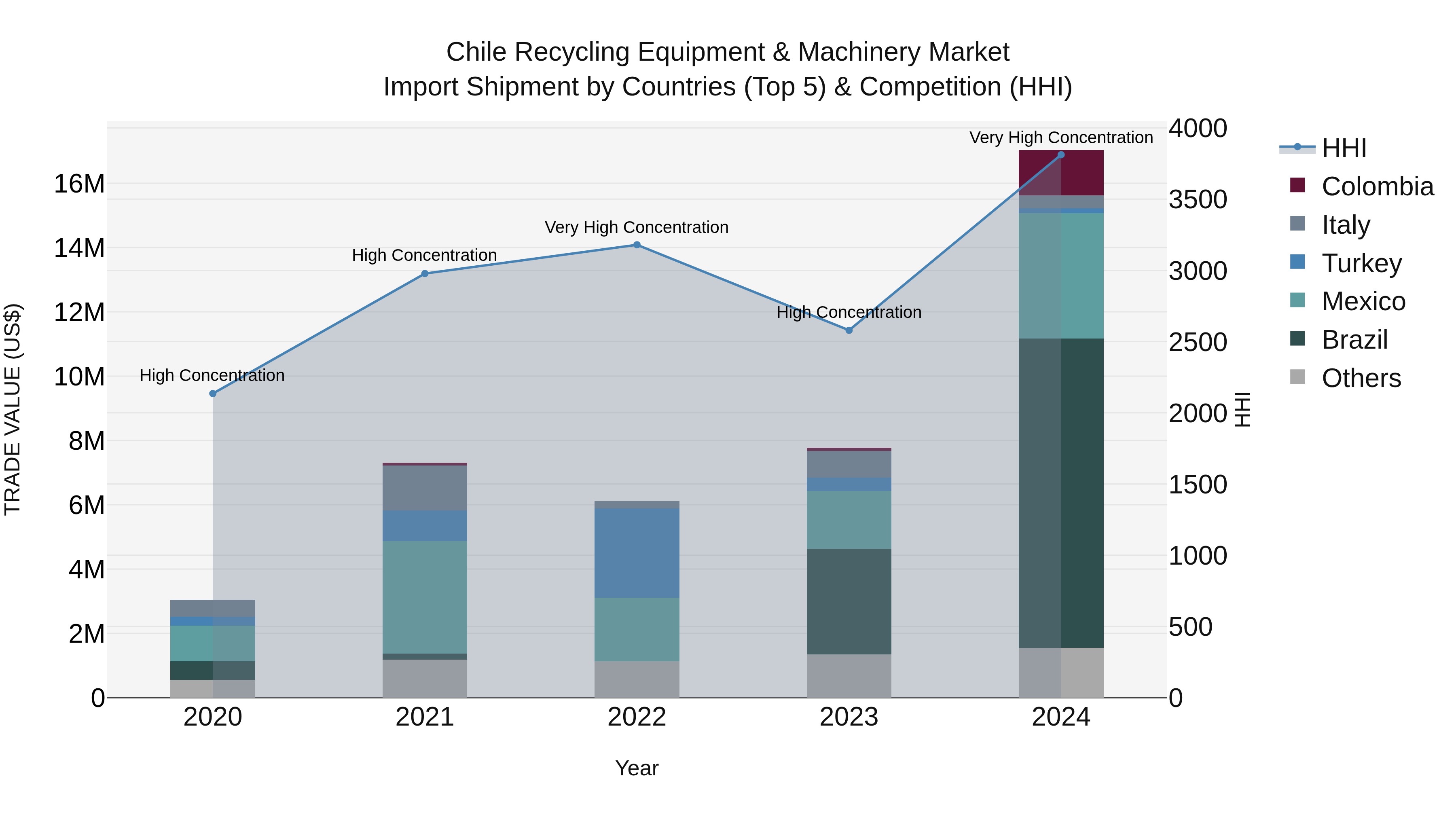 Chile Recycling Equipment & Machinery Market Top 5 Importing Countries and Market Competition (HHI) Analysis