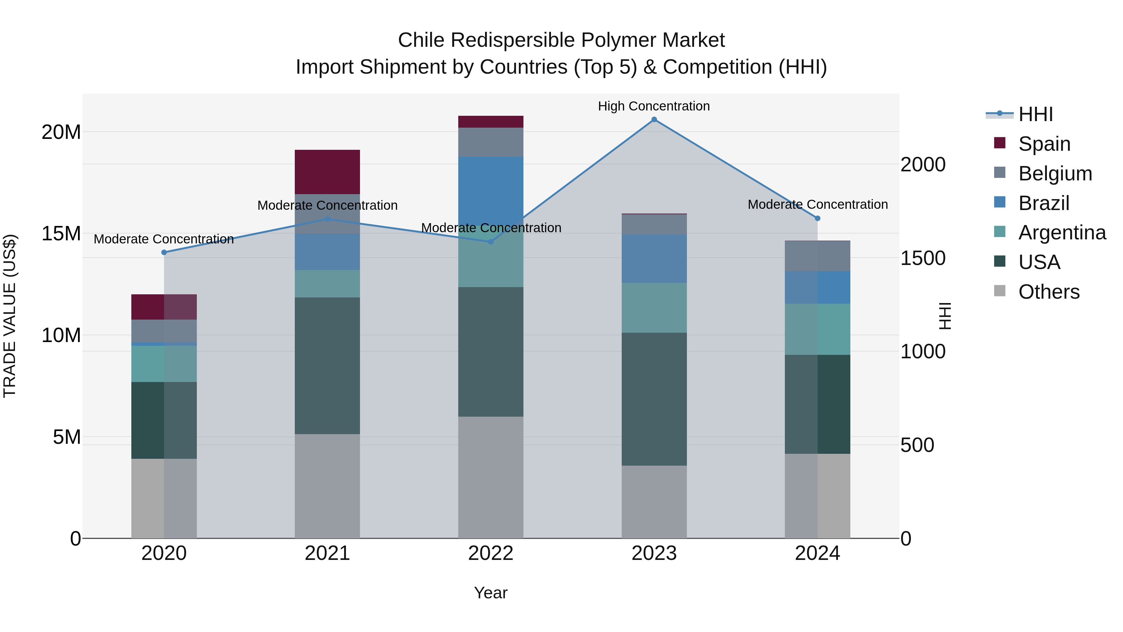 Chile Redispersible Polymer Market Top 5 Importing Countries and Market Competition (HHI) Analysis