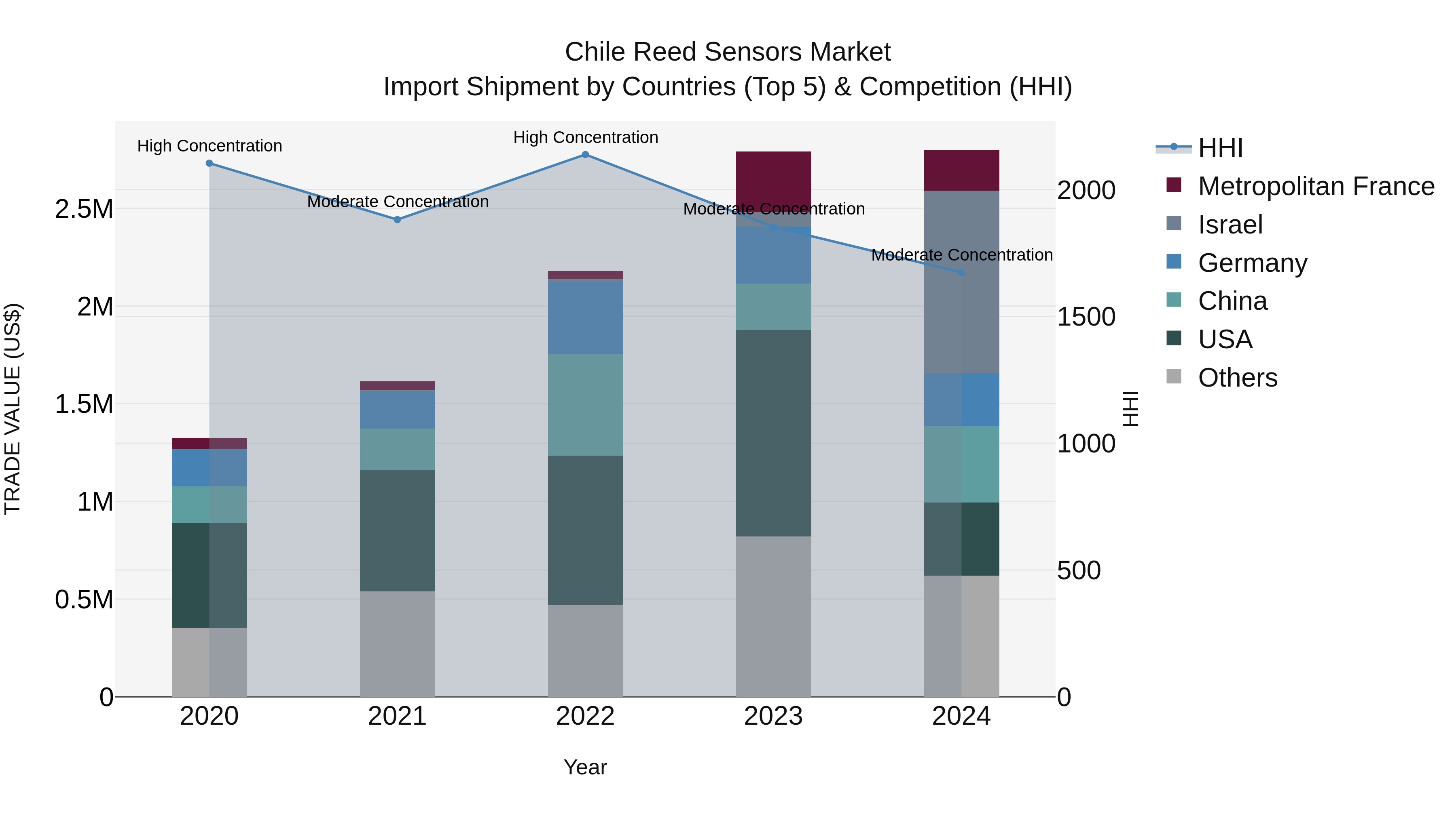 Chile Reed Sensors Market Top 5 Importing Countries and Market Competition (HHI) Analysis