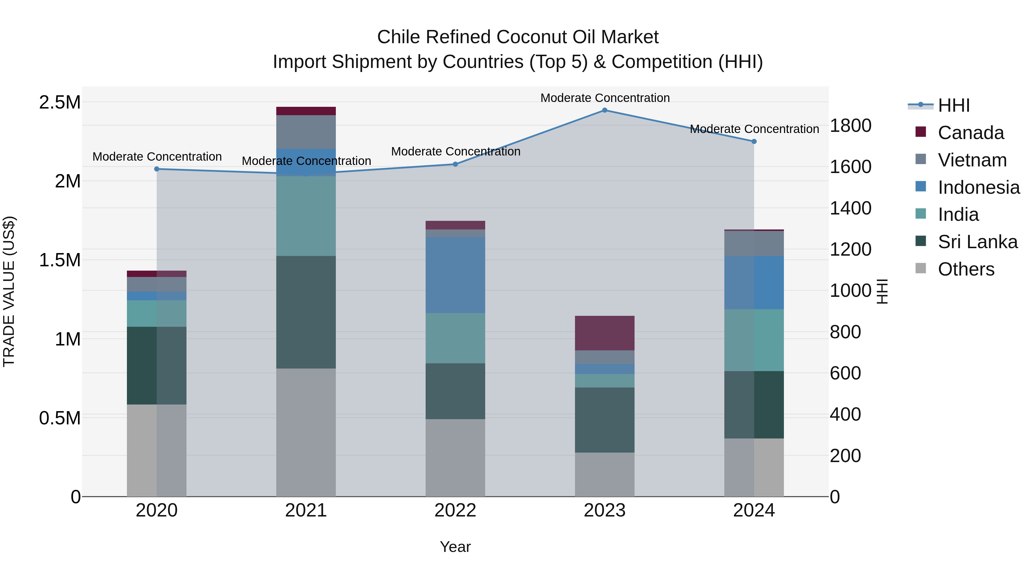 Chile Refined Coconut Oil Market Top 5 Importing Countries and Market Competition (HHI) Analysis