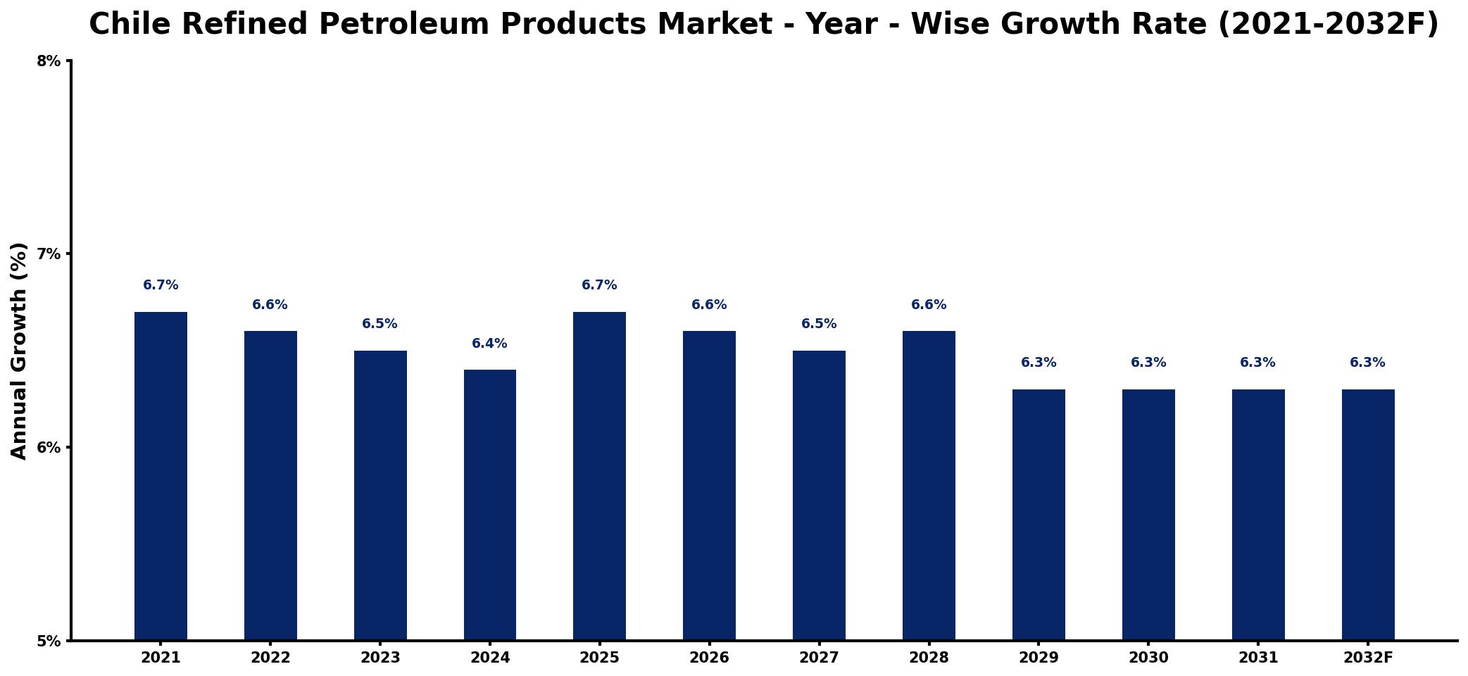Chile Refined Petroleum Products Market Year-wise Growth Rate and Key Drivers