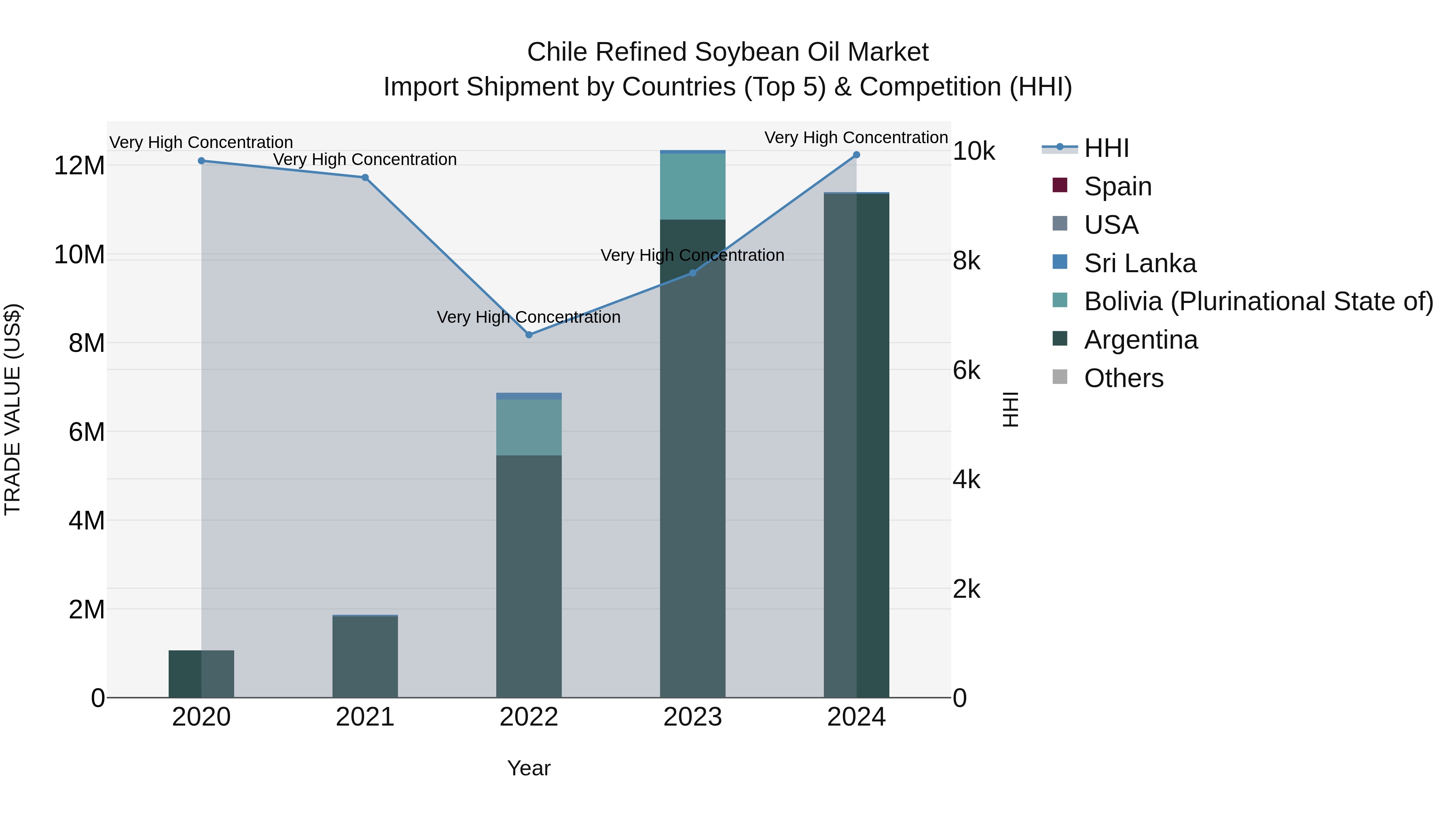Chile Refined Soybean Oil Market Top 5 Importing Countries and Market Competition (HHI) Analysis