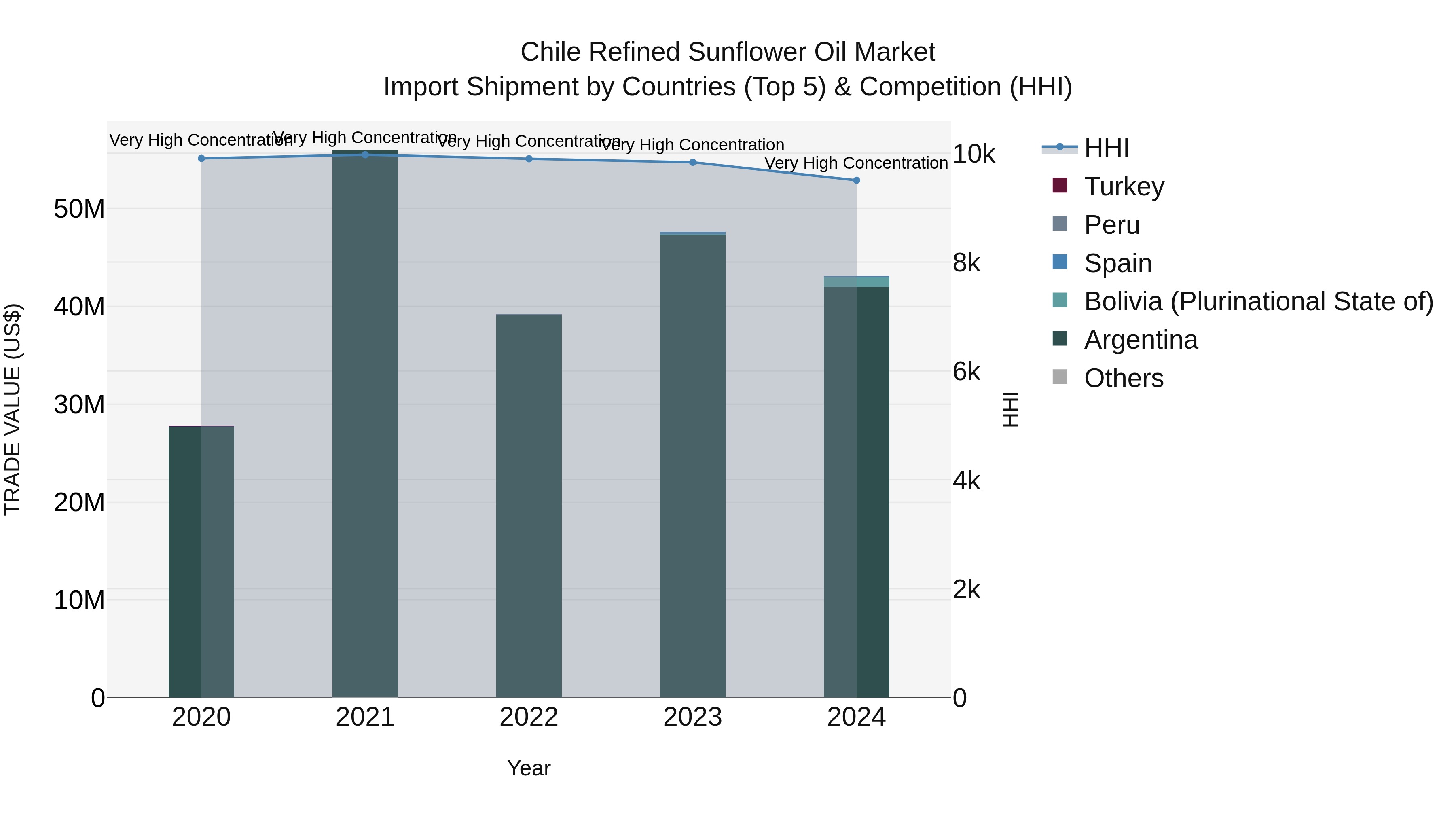 Chile Refined Sunflower Oil Market Top 5 Importing Countries and Market Competition (HHI) Analysis