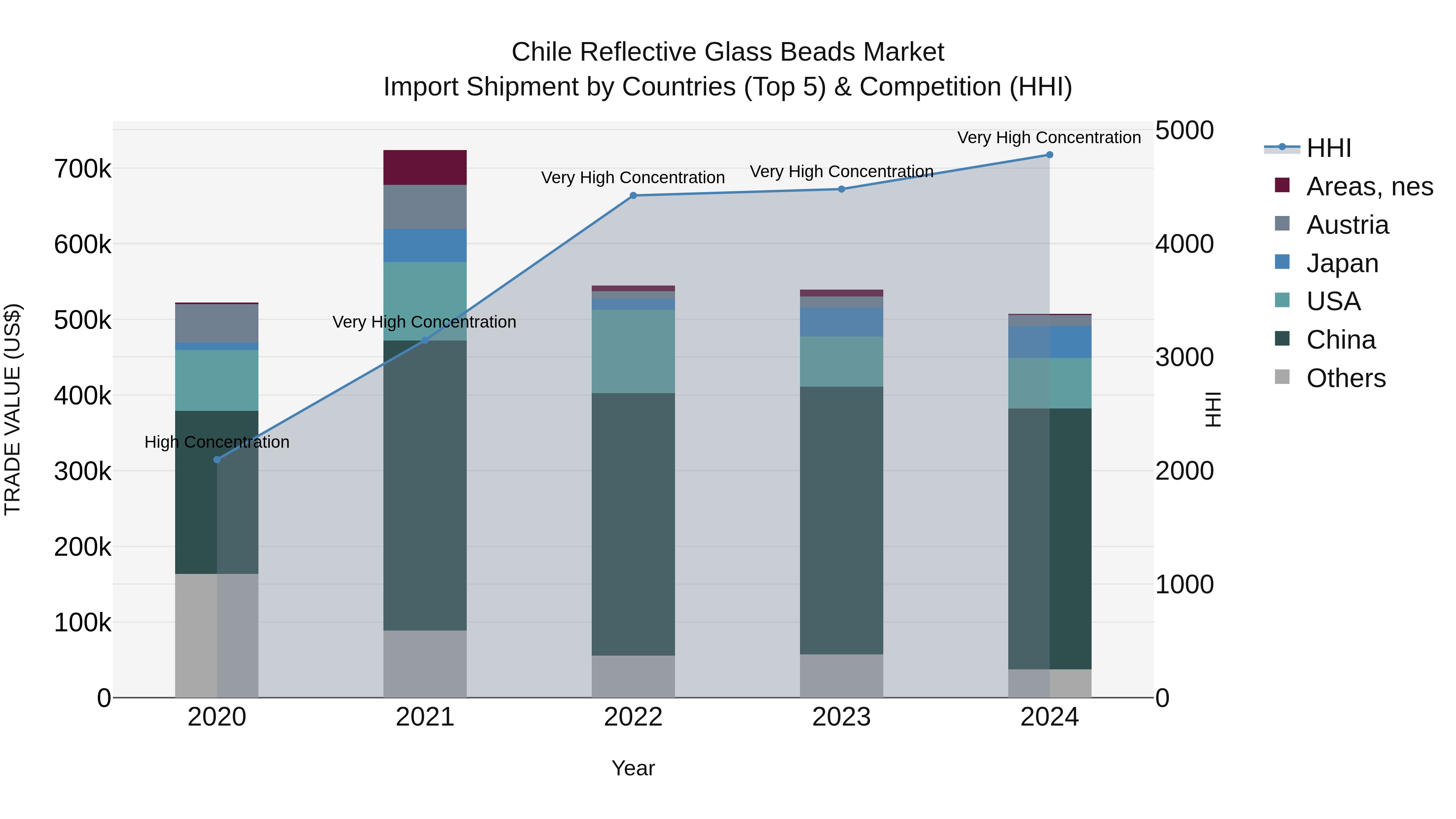 Chile Reflective Glass Beads Market Top 5 Importing Countries and Market Competition (HHI) Analysis