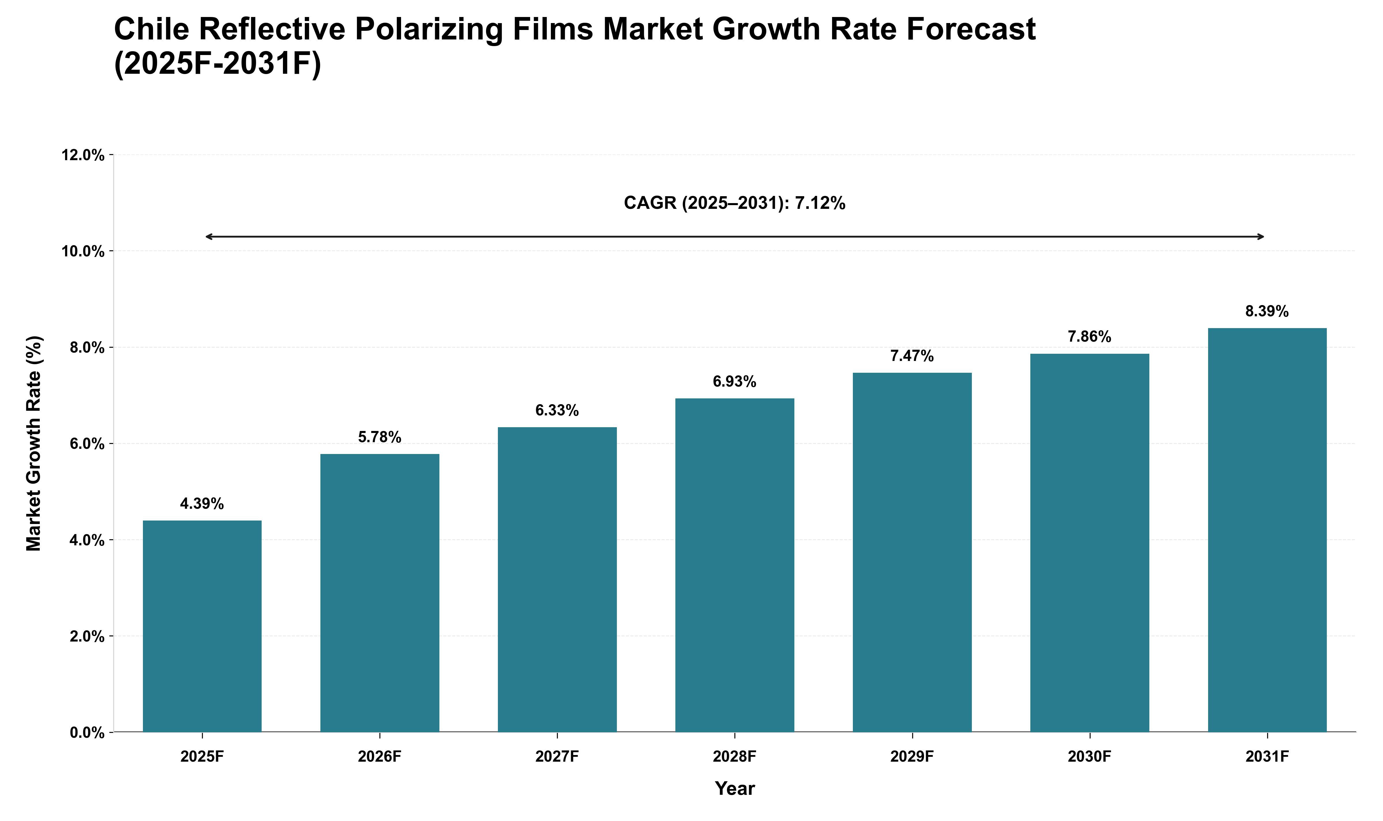 Chile Reflective Polarizing Films Market Growth Rate Analysis (2025 - 2031)