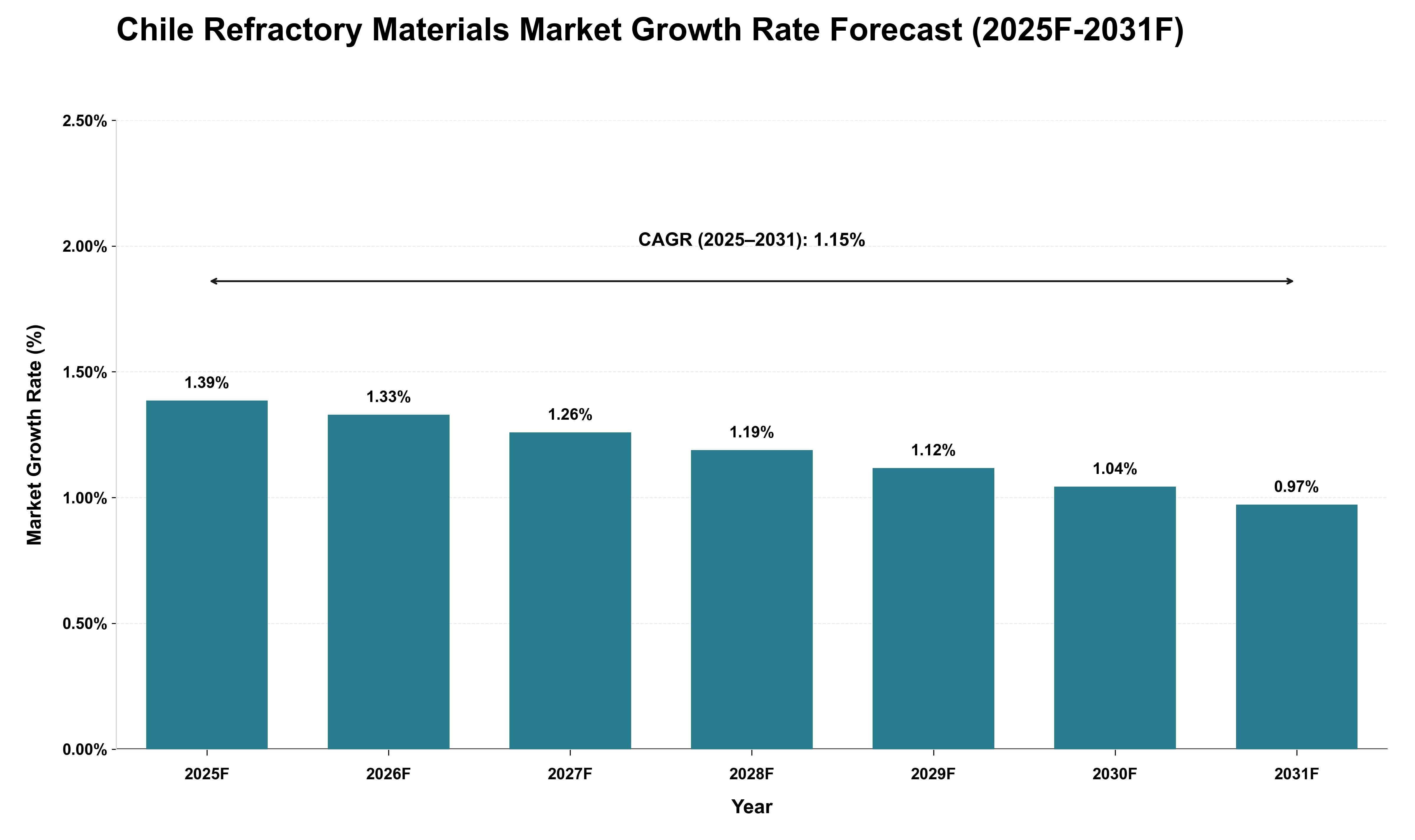 Chile Refractory Materials Market Growth Rate Analysis (2025 - 2031)