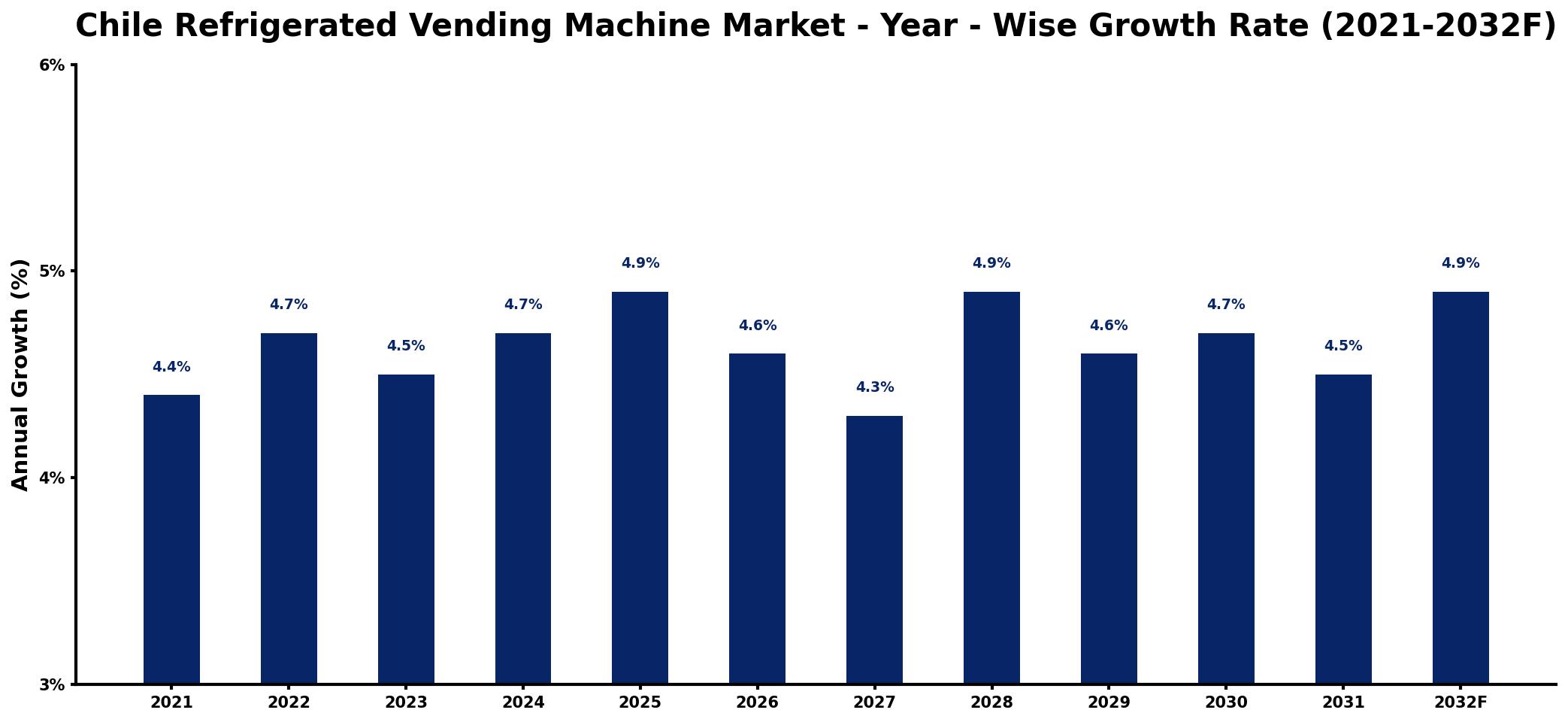 Chile Refrigerated Vending Machine Market Year-wise Growth Rate and Key Drivers