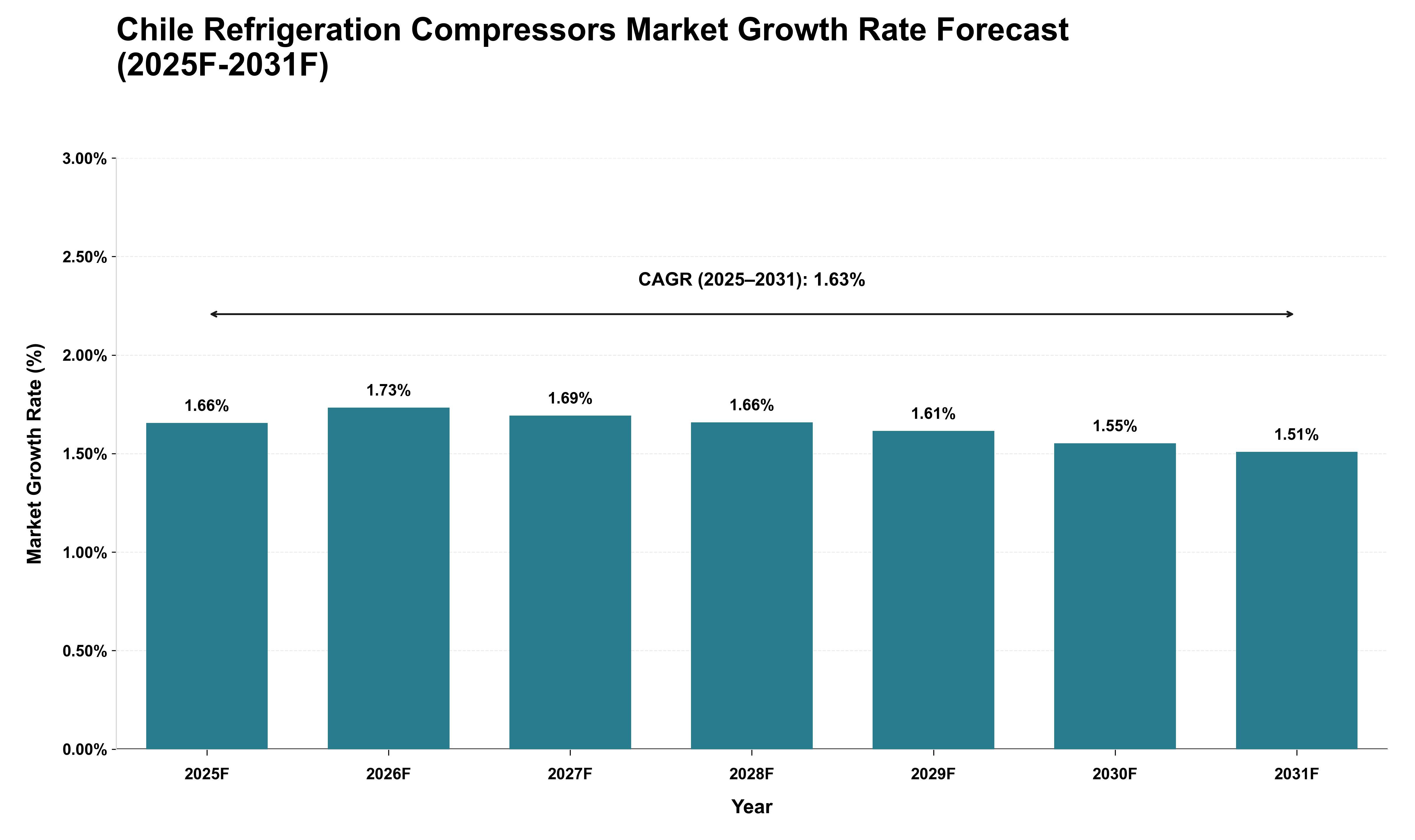 Chile Refrigeration Compressors Market Growth Rate Analysis (2025 - 2031)