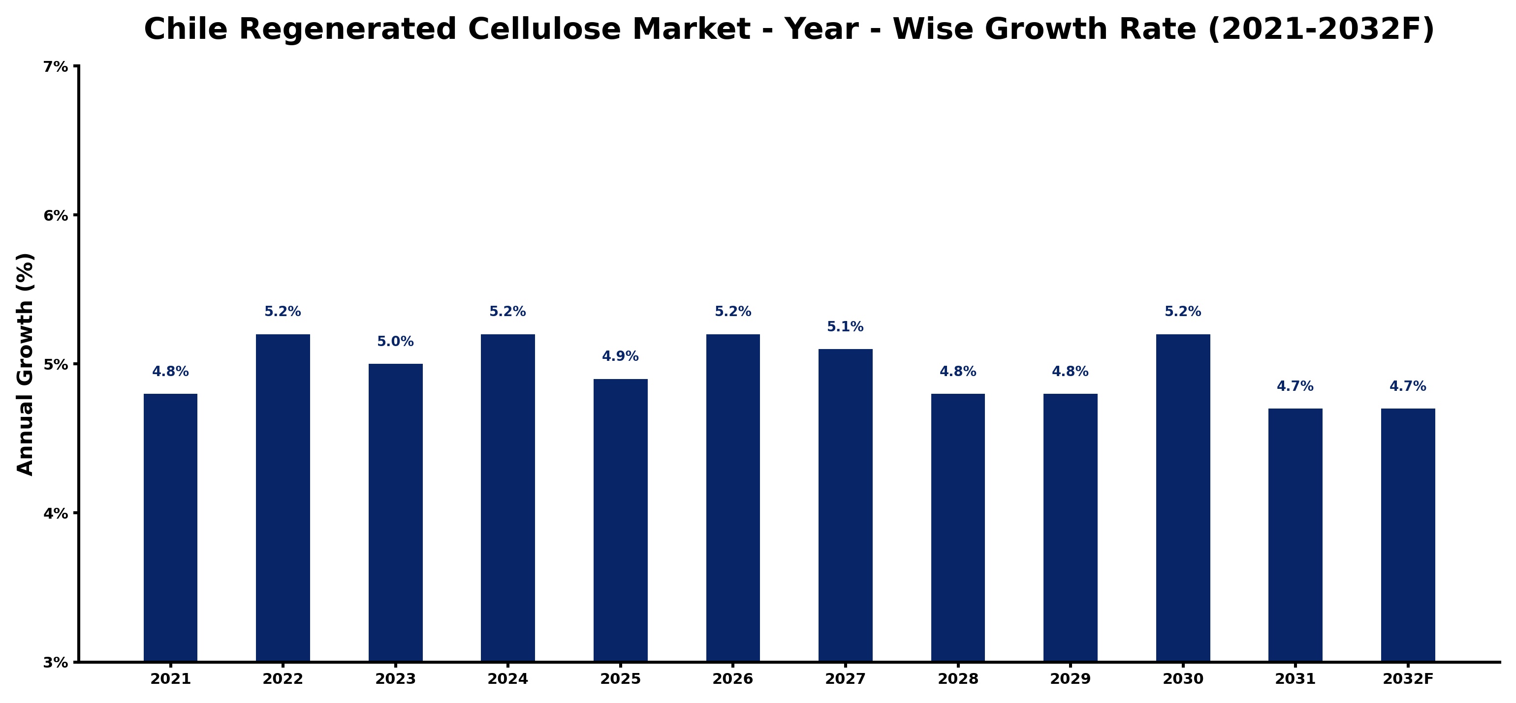 Chile Regenerated Cellulose Market Year-wise Growth Rate and Key Drivers