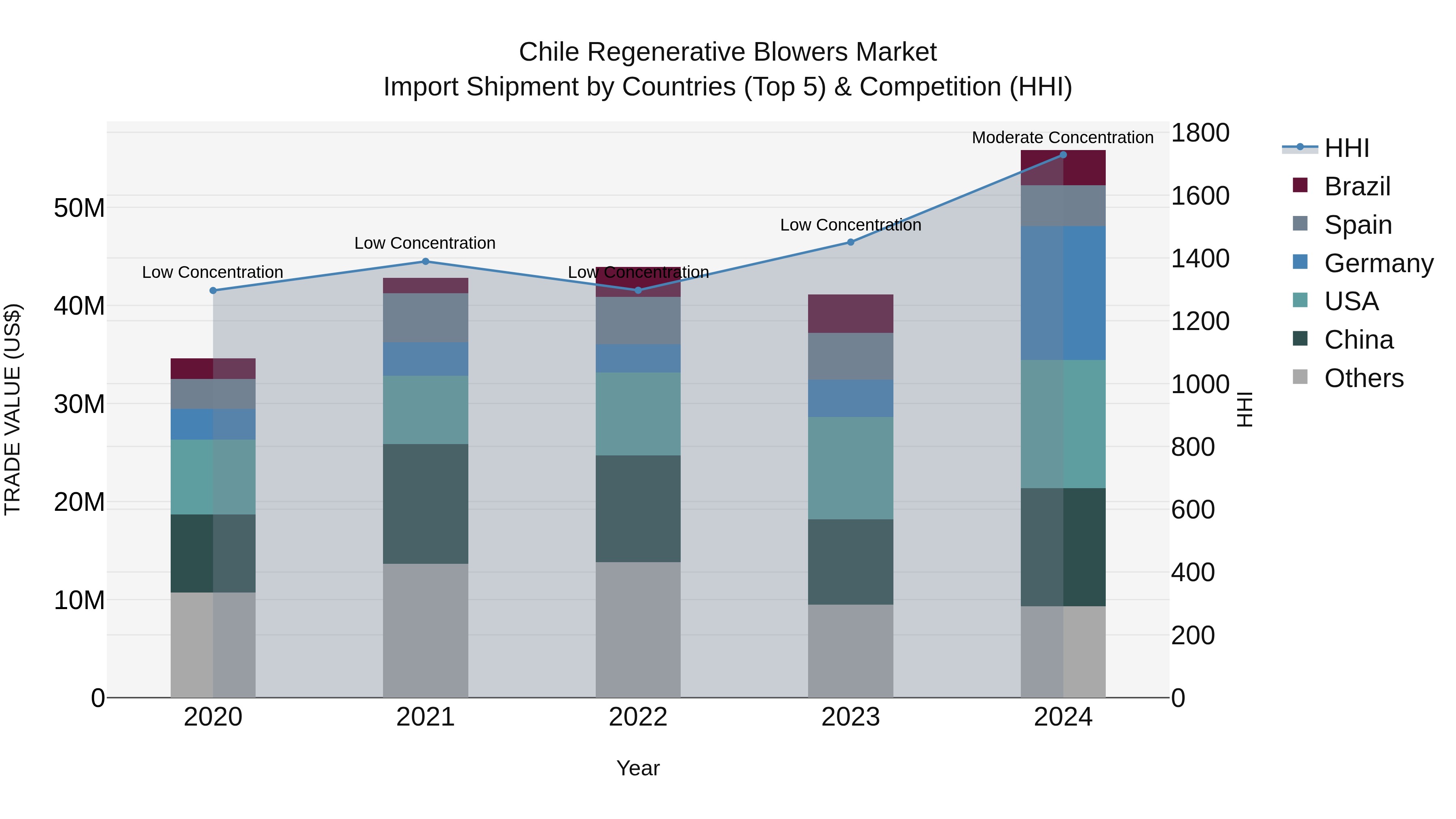 Chile Regenerative Blowers Market Top 5 Importing Countries and Market Competition (HHI) Analysis