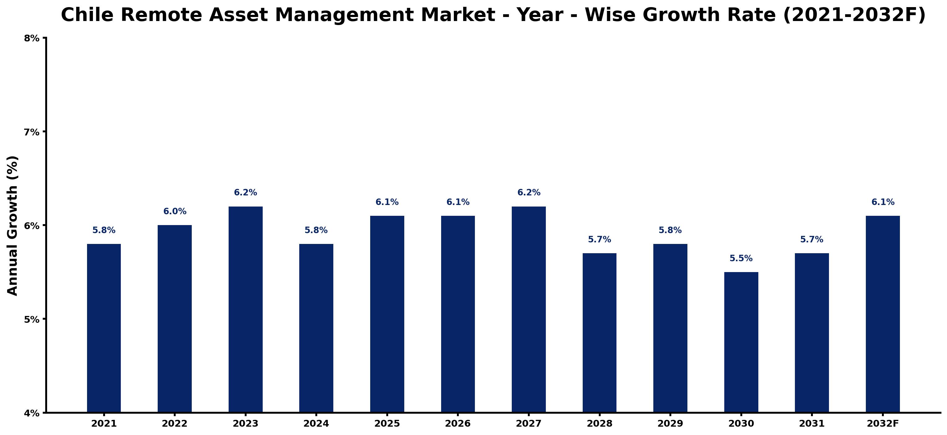 Chile Remote Asset Management Market Year-wise Growth Rate and Key Drivers