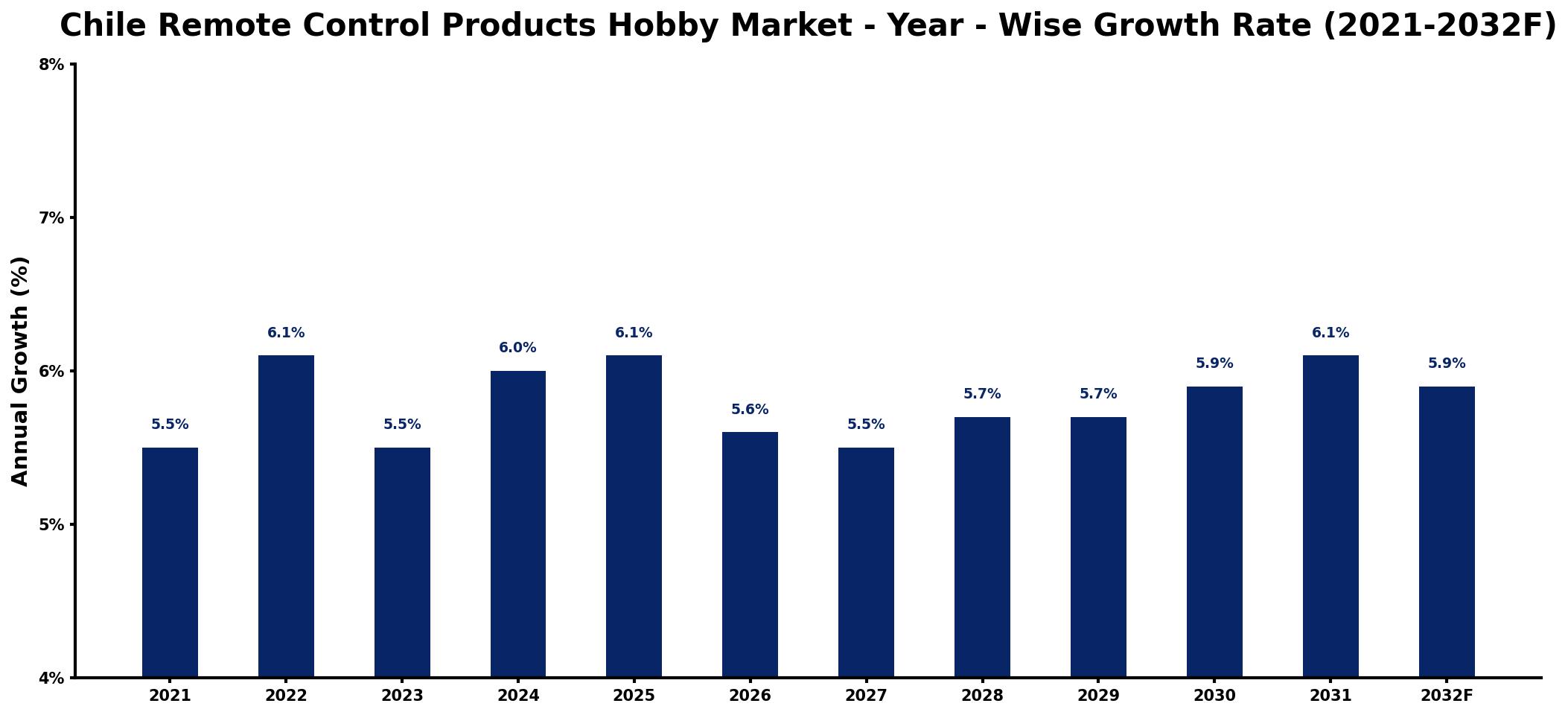 Chile Remote Control Products Hobby Market Year-wise Growth Rate and Key Drivers