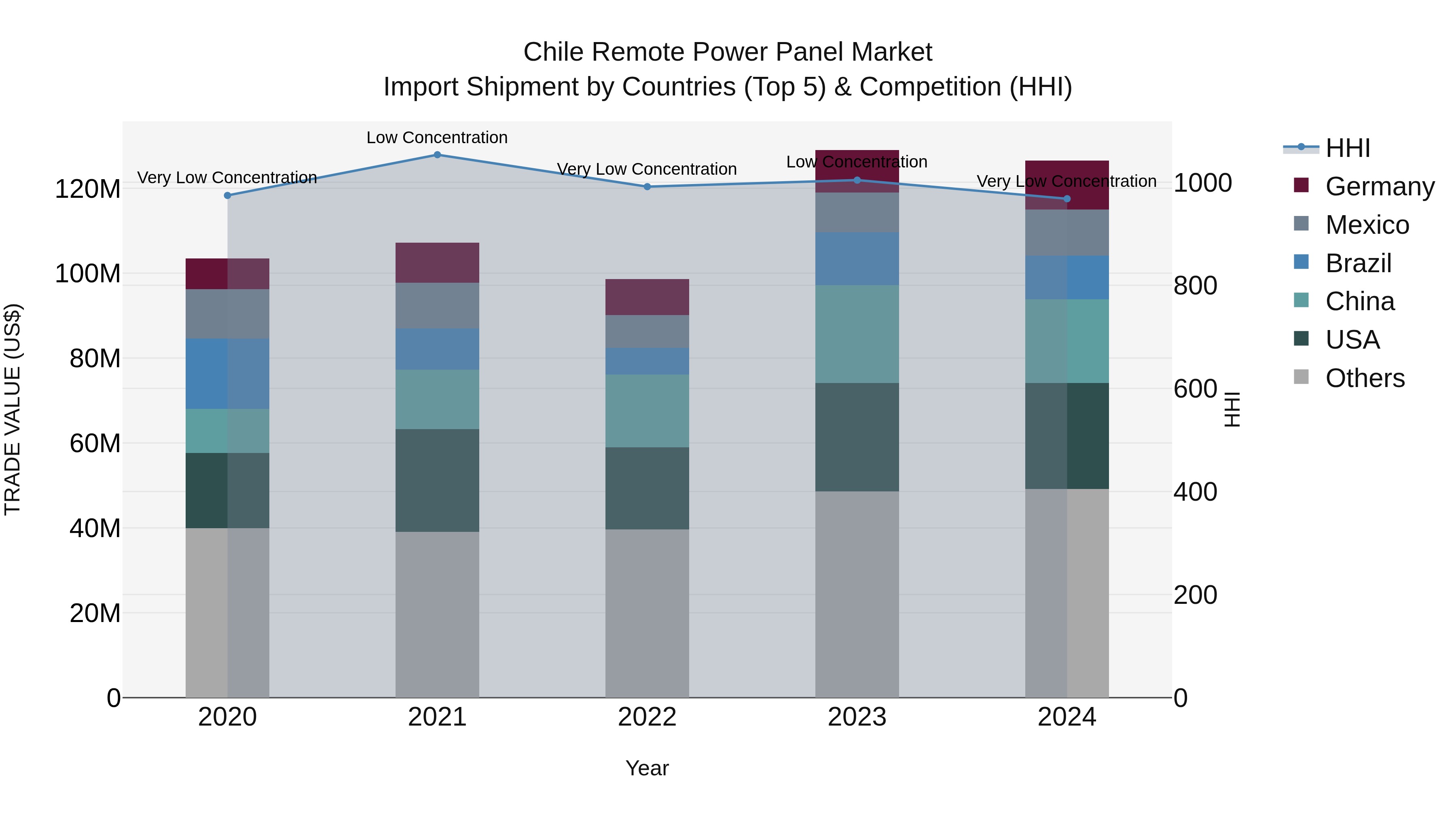 Chile Remote Power Panel Market Top 5 Importing Countries and Market Competition (HHI) Analysis
