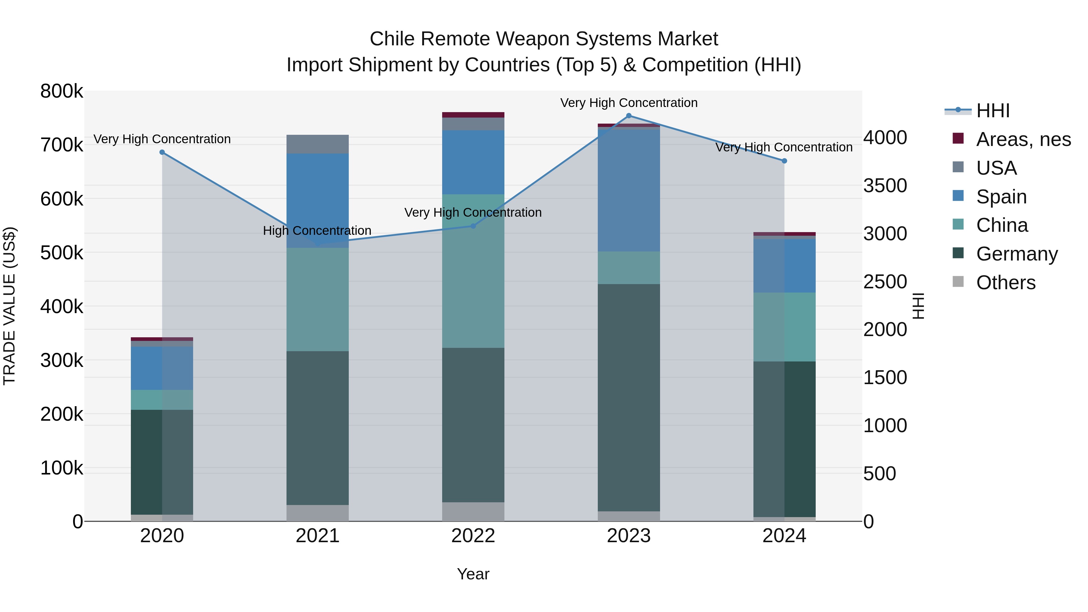 Chile Remote Weapon Systems Market Top 5 Importing Countries and Market Competition (HHI) Analysis