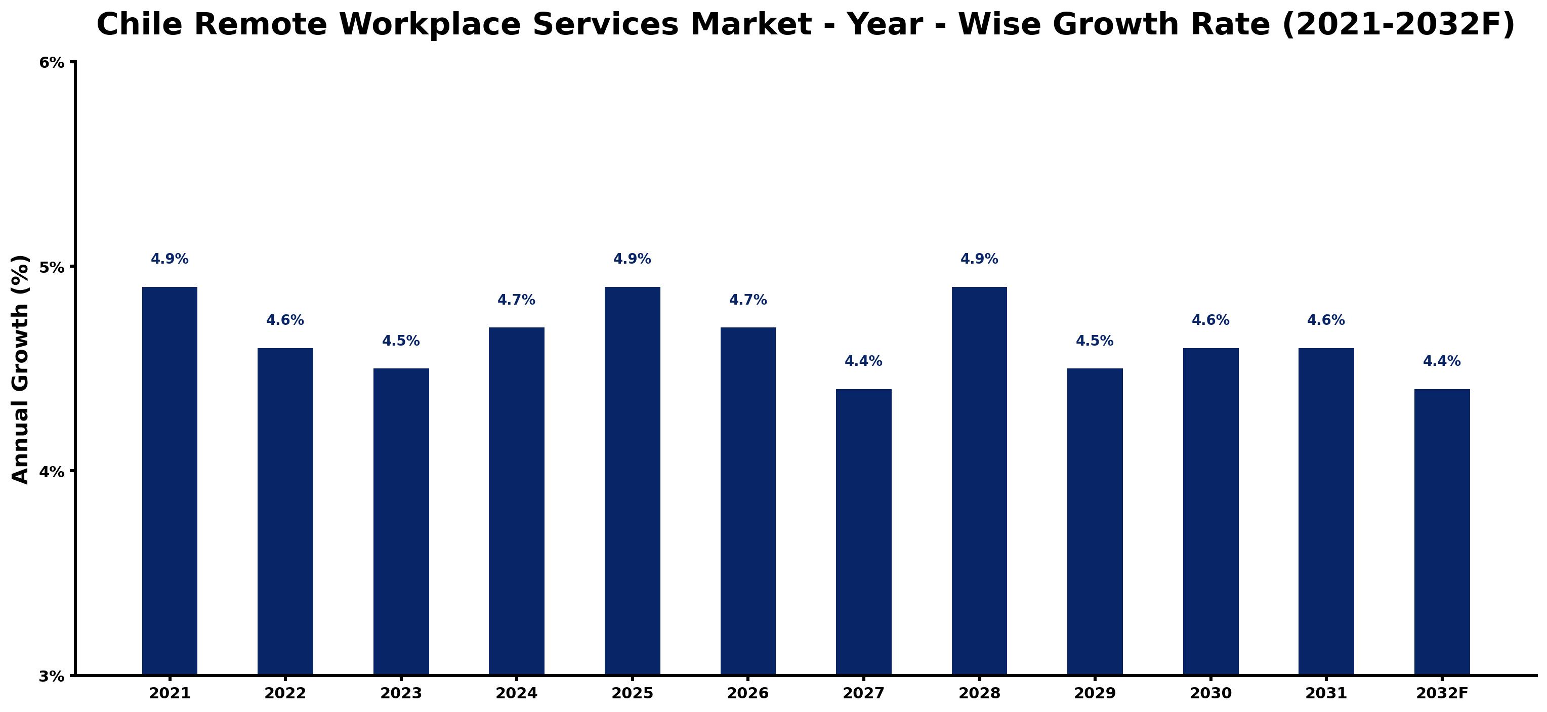 Chile Remote Workplace Services Market Year-wise Growth Rate and Key Drivers