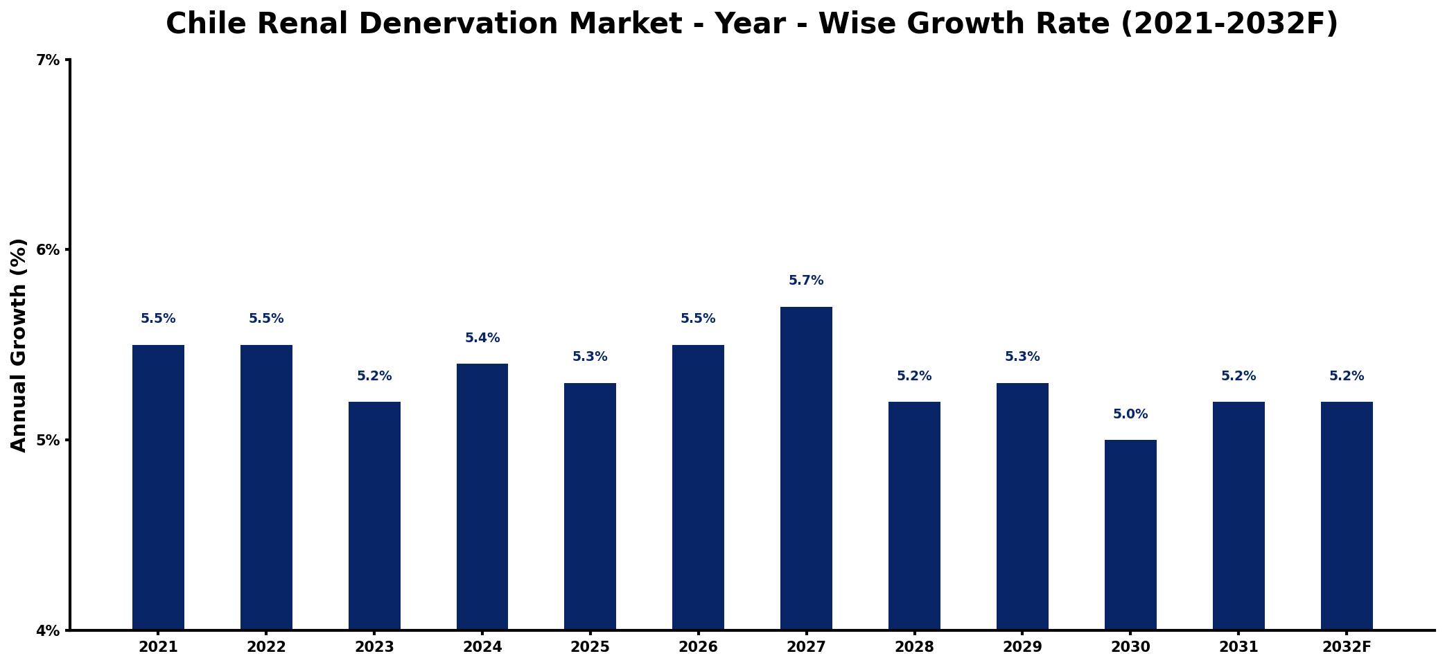 Chile Renal Denervation Market Year-wise Growth Rate and Key Drivers