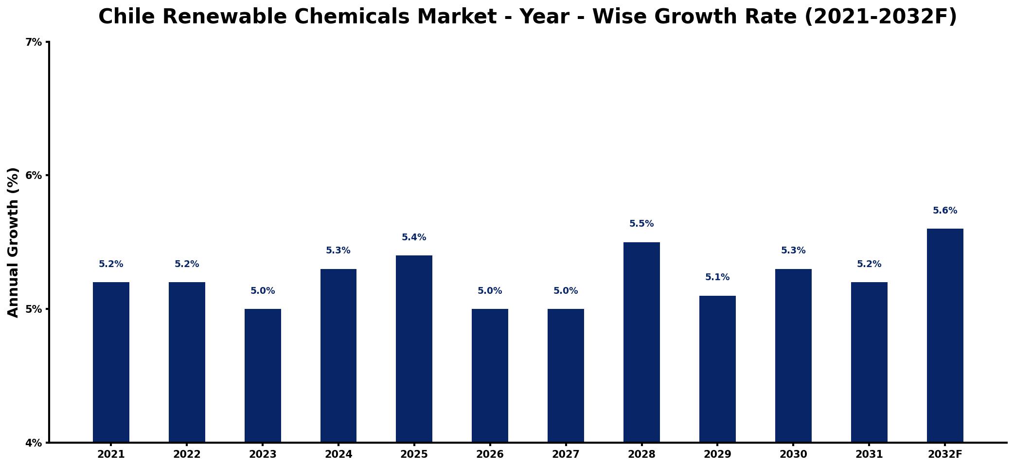 Chile Renewable Chemicals Market Year-wise Growth Rate and Key Drivers
