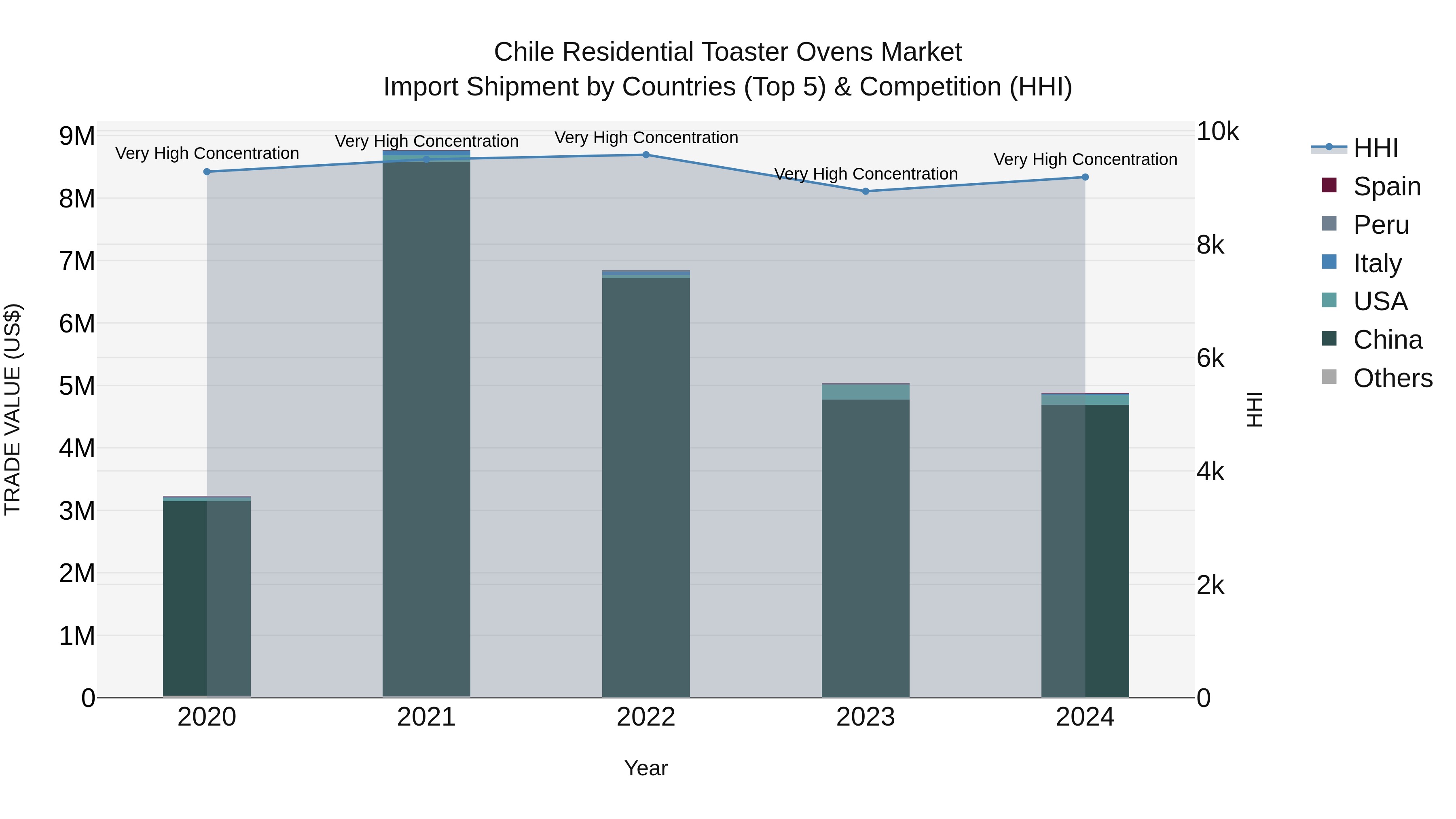 Chile Residential Toaster Ovens Market Top 5 Importing Countries and Market Competition (HHI) Analysis