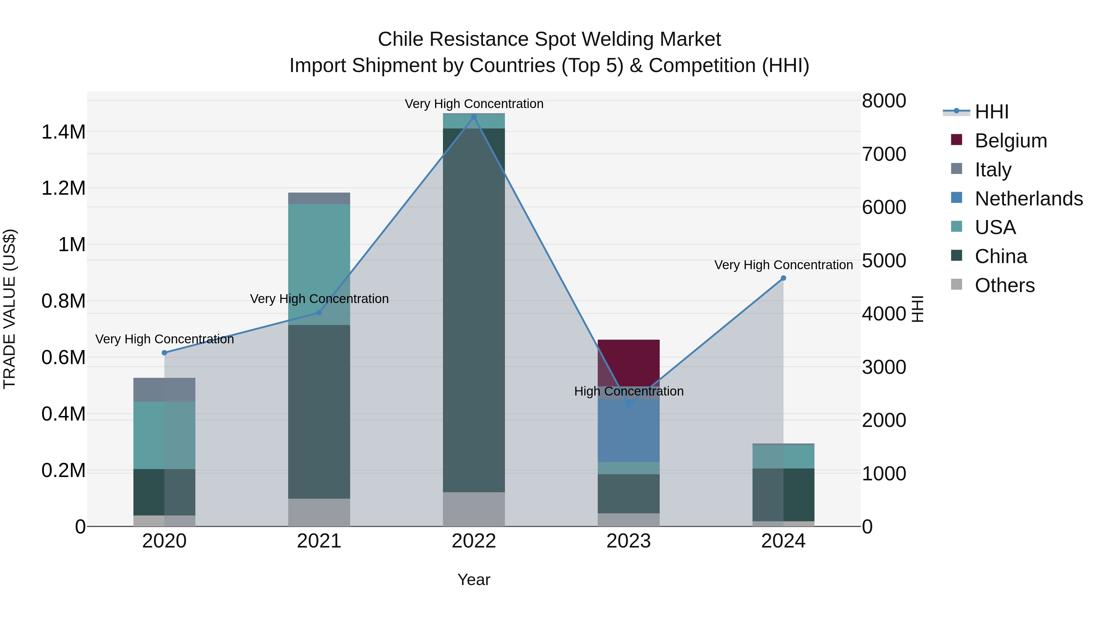 Chile Resistance Spot Welding Market Top 5 Importing Countries and Market Competition (HHI) Analysis