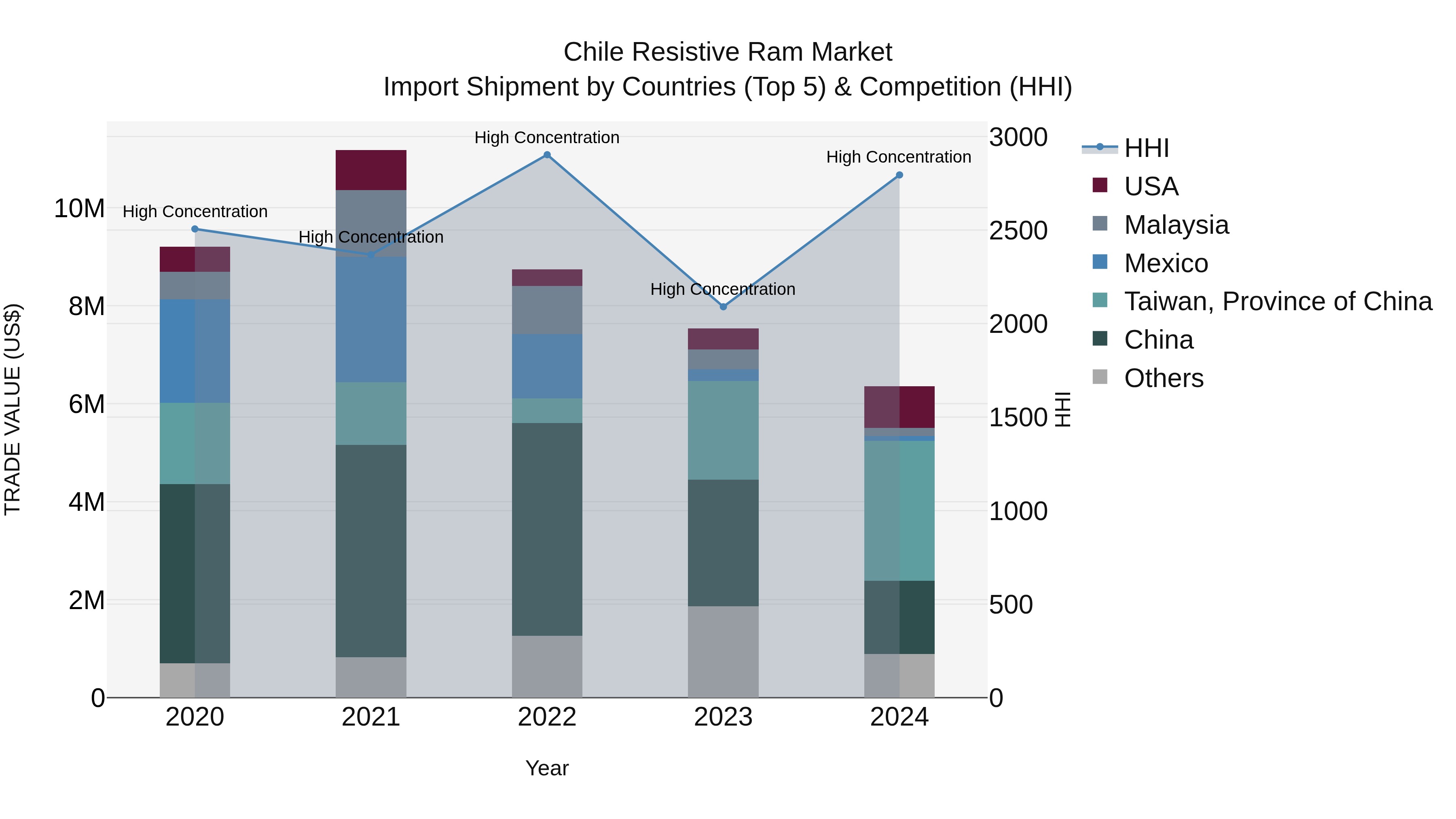 Chile Resistive Ram Market Top 5 Importing Countries and Market Competition (HHI) Analysis