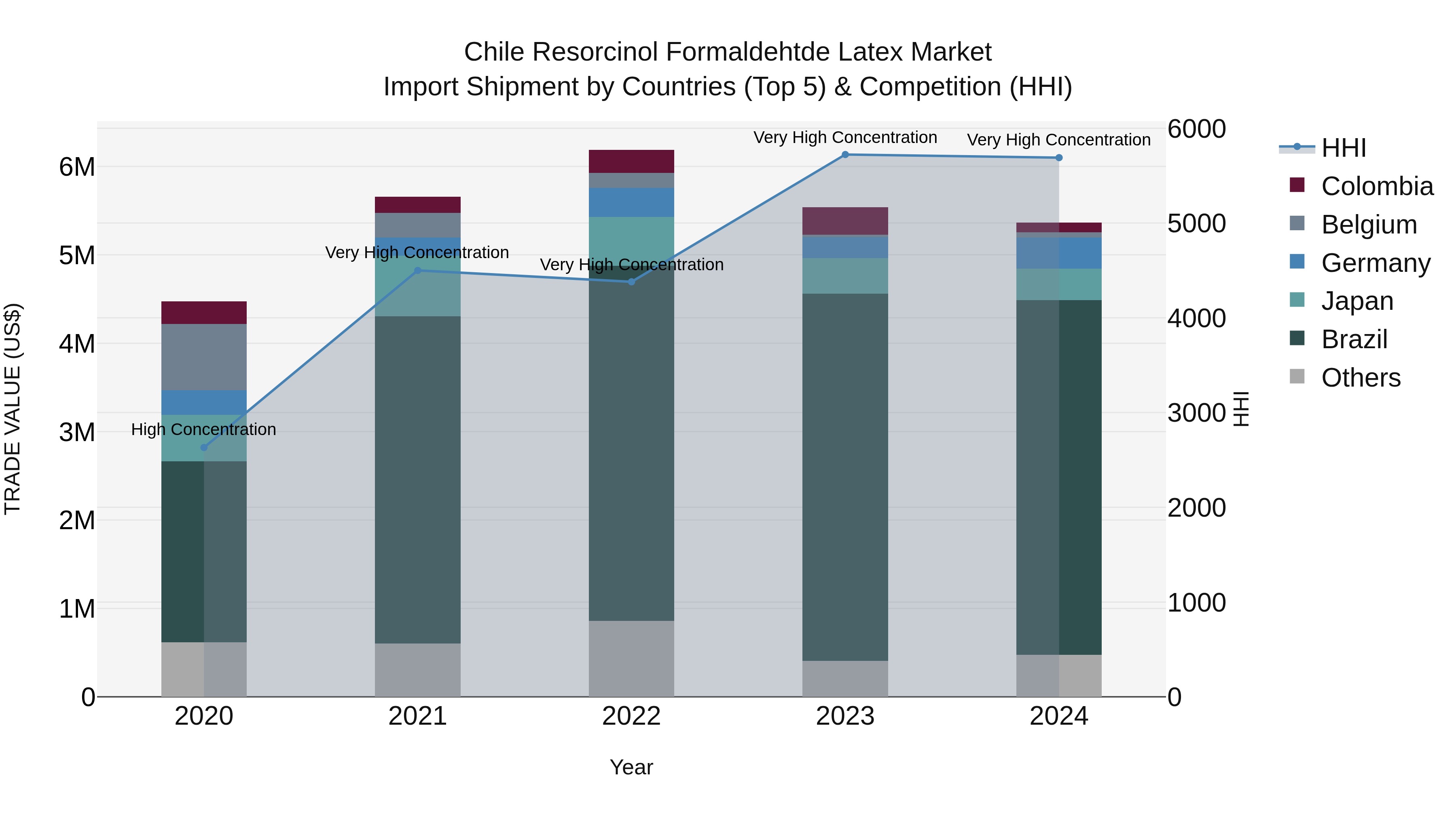 Chile Resorcinol Formaldehtde Latex Market Top 5 Importing Countries and Market Competition (HHI) Analysis