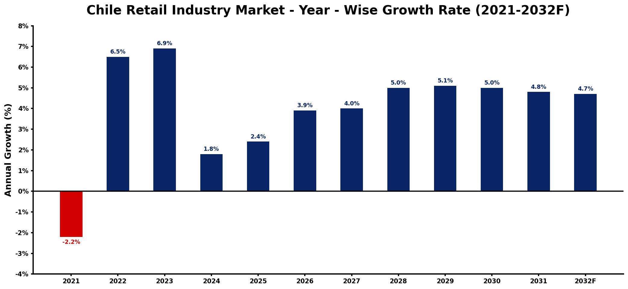 Chile Retail Industry Market Year-wise Growth Rate and Key Drivers