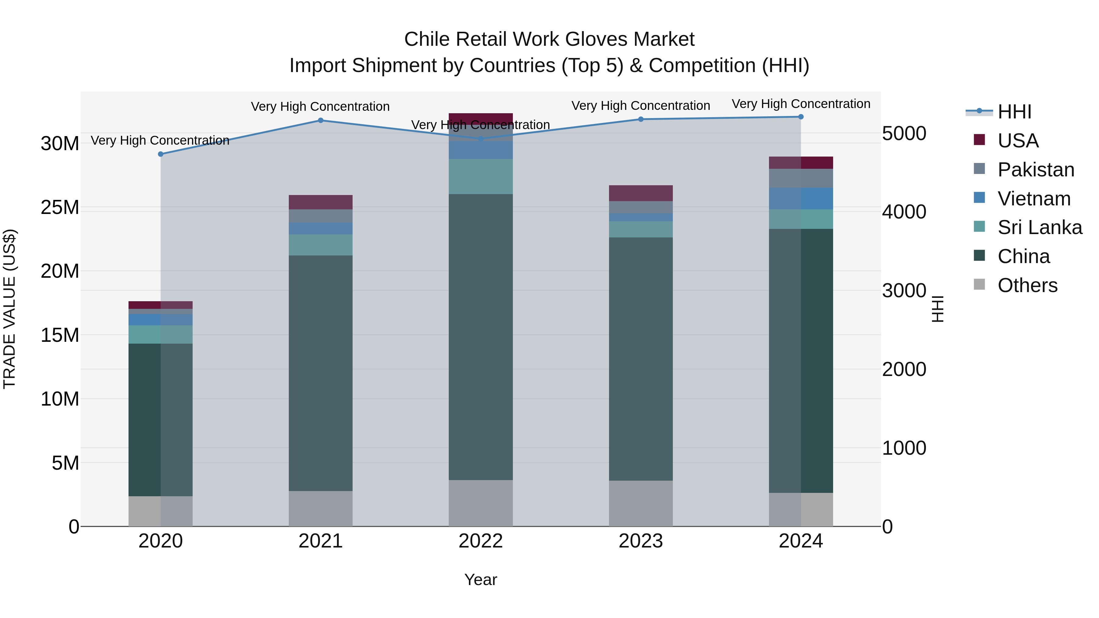 Chile Retail Work Gloves Market Top 5 Importing Countries and Market Competition (HHI) Analysis