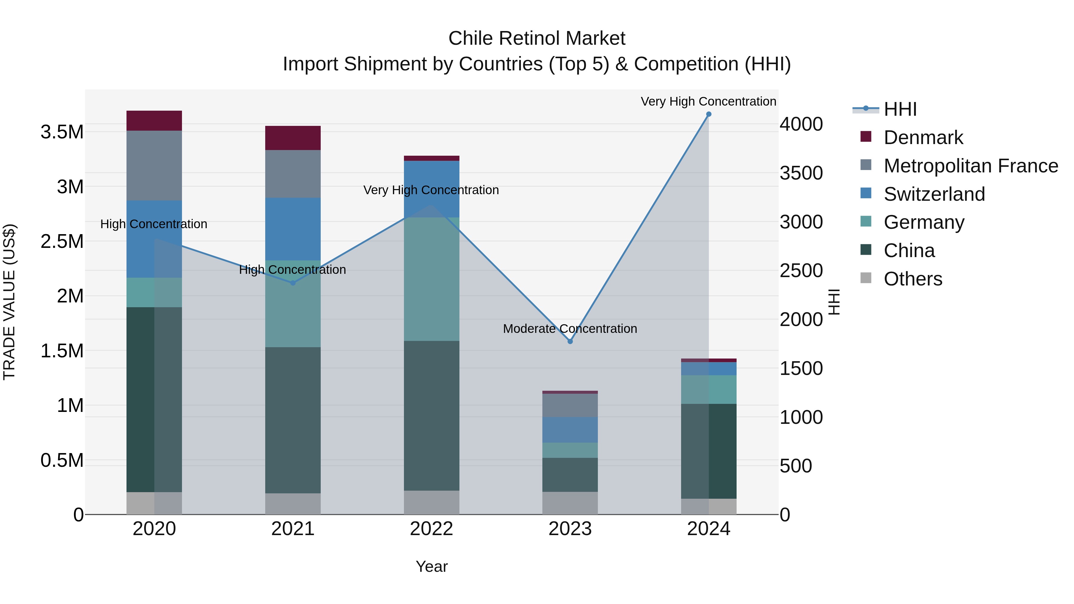 Chile Retinol Market Top 5 Importing Countries and Market Competition (HHI) Analysis