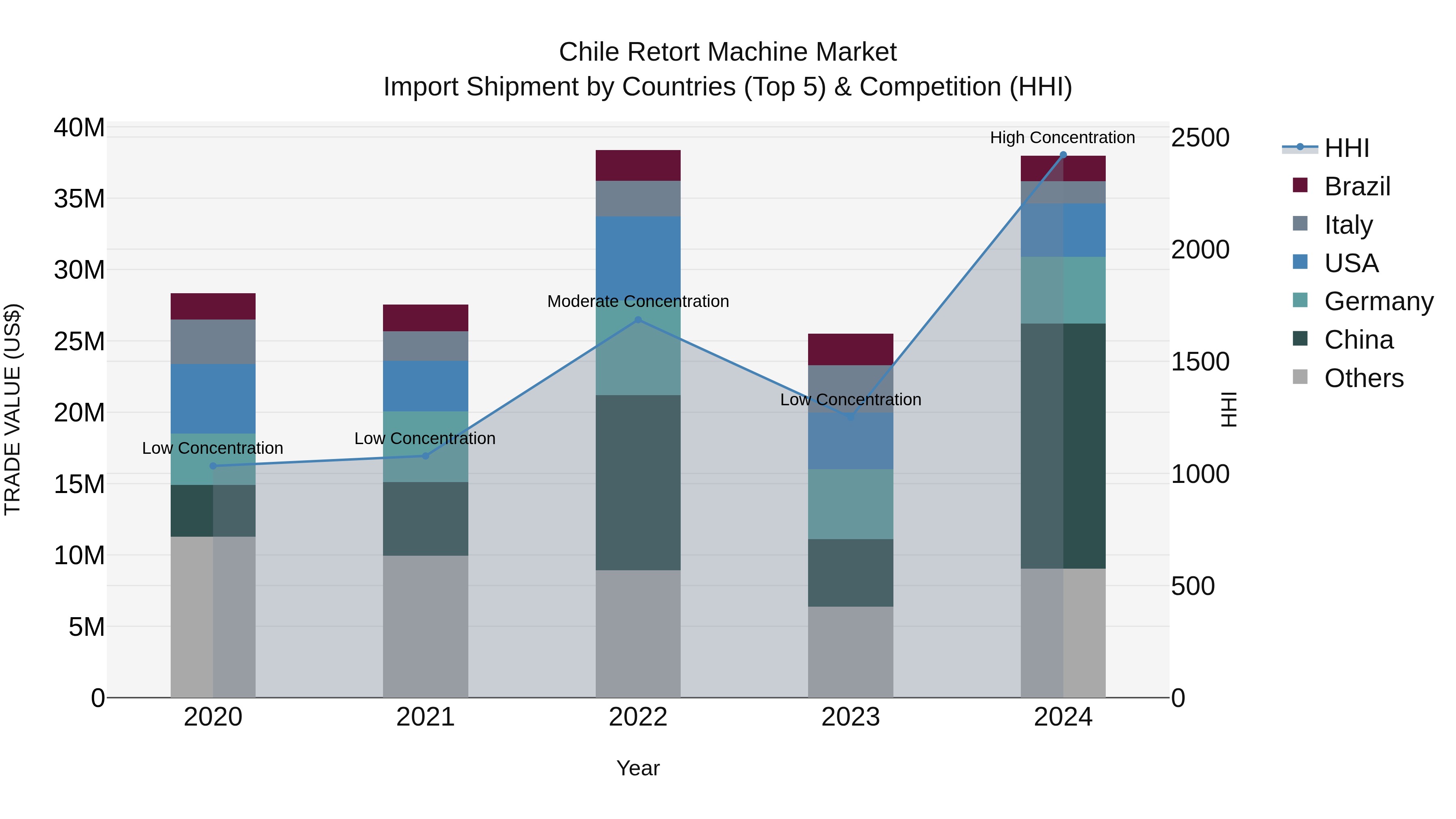 Chile Retort Machine Market Top 5 Importing Countries and Market Competition (HHI) Analysis