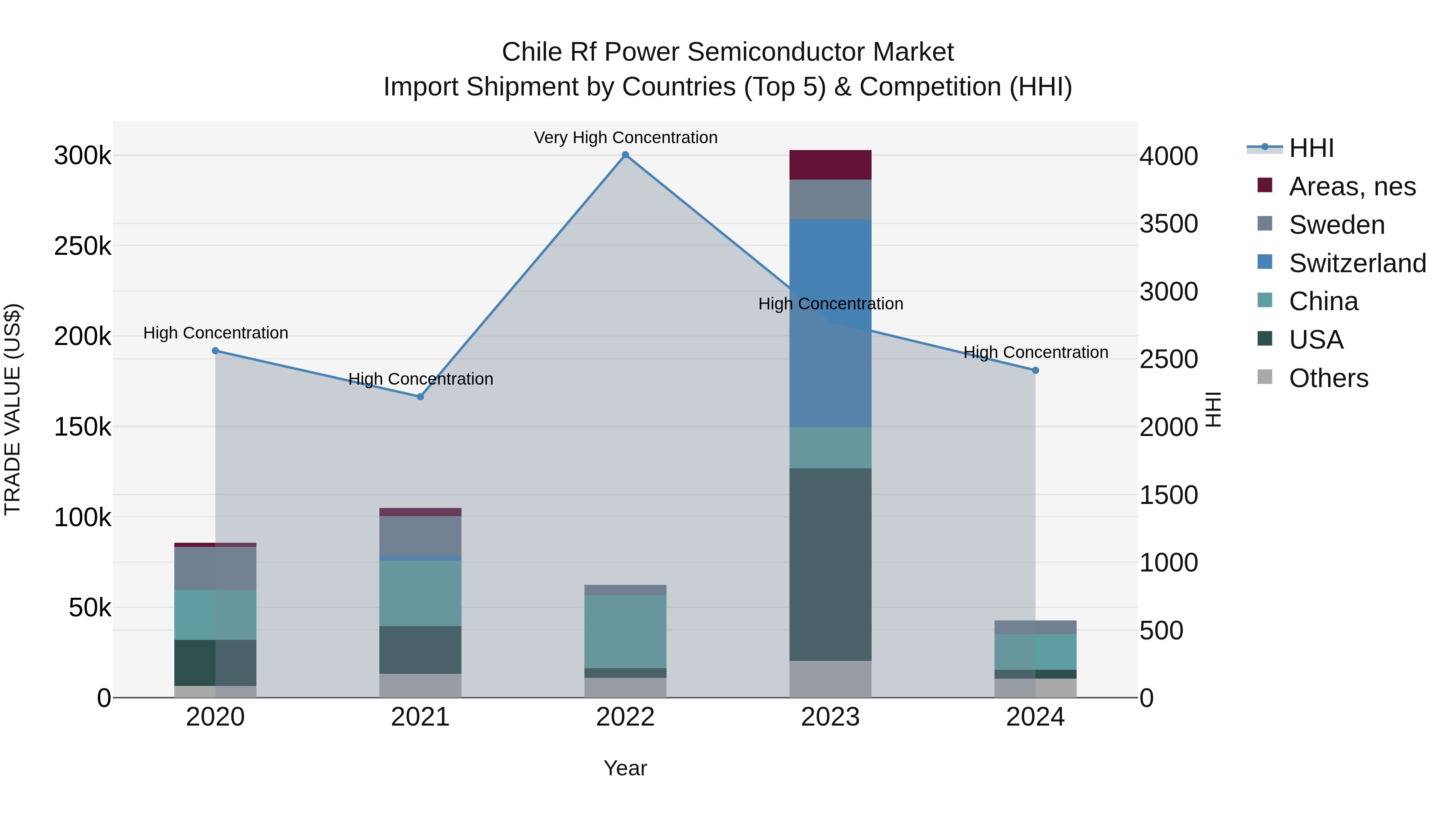 Chile Rf Power Semiconductor Market Top 5 Importing Countries and Market Competition (HHI) Analysis